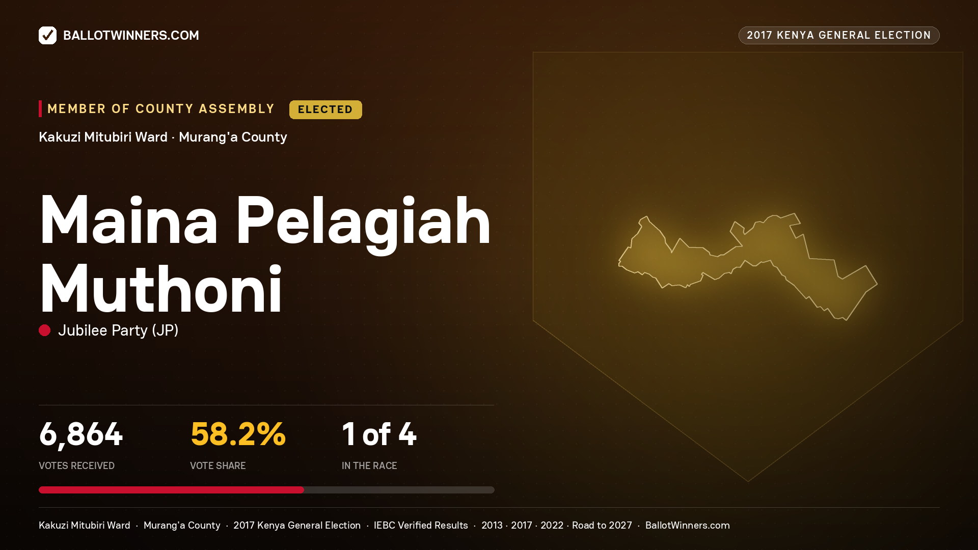 MAINA PELAGIAH MUTHONI, JUBILEE PARTY, elected Member of County Assembly for KAKUZI MITUBIRI, 6,864 votes, 2017 Kenya general election.