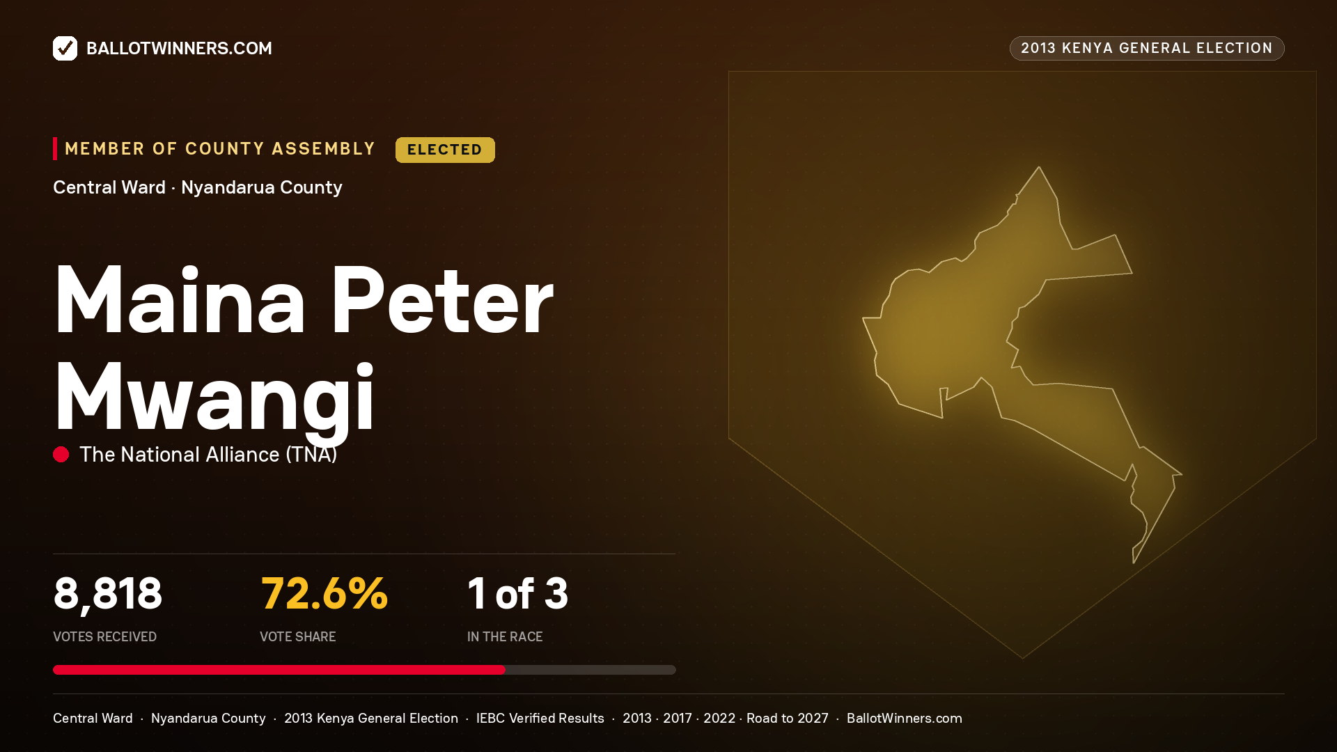 MAINA PETER MWANGI, elected Member of County Assembly for CENTRAL, 8,818 votes, 2013 Kenya general election.
