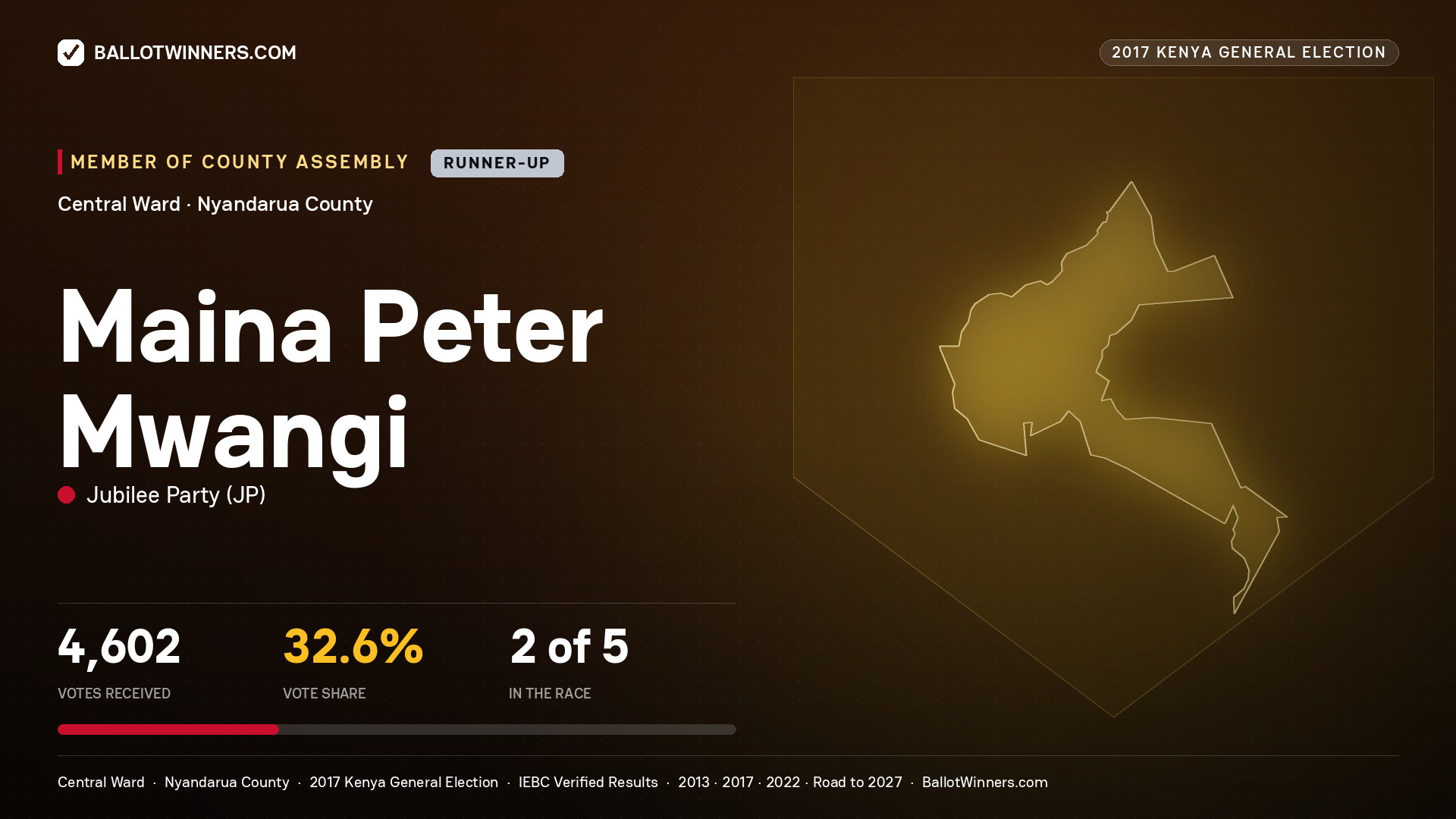 MAINA PETER MWANGI, JUBILEE PARTY, contested Member of County Assembly for CENTRAL, 4,602 votes, 2017 Kenya general election.