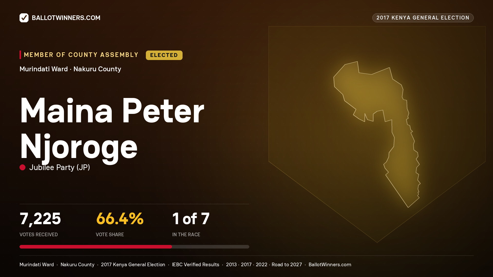 MAINA PETER NJOROGE, JUBILEE PARTY, elected Member of County Assembly for MURINDATI, 7,225 votes, 2017 Kenya general election.