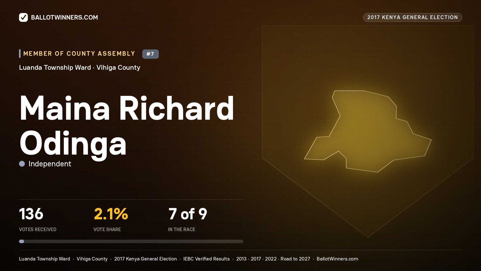 MAINA RICHARD ODINGA, INDEPENDENT, contested Member of County Assembly for LUANDA TOWNSHIP, 136 votes, 2017 Kenya general election.