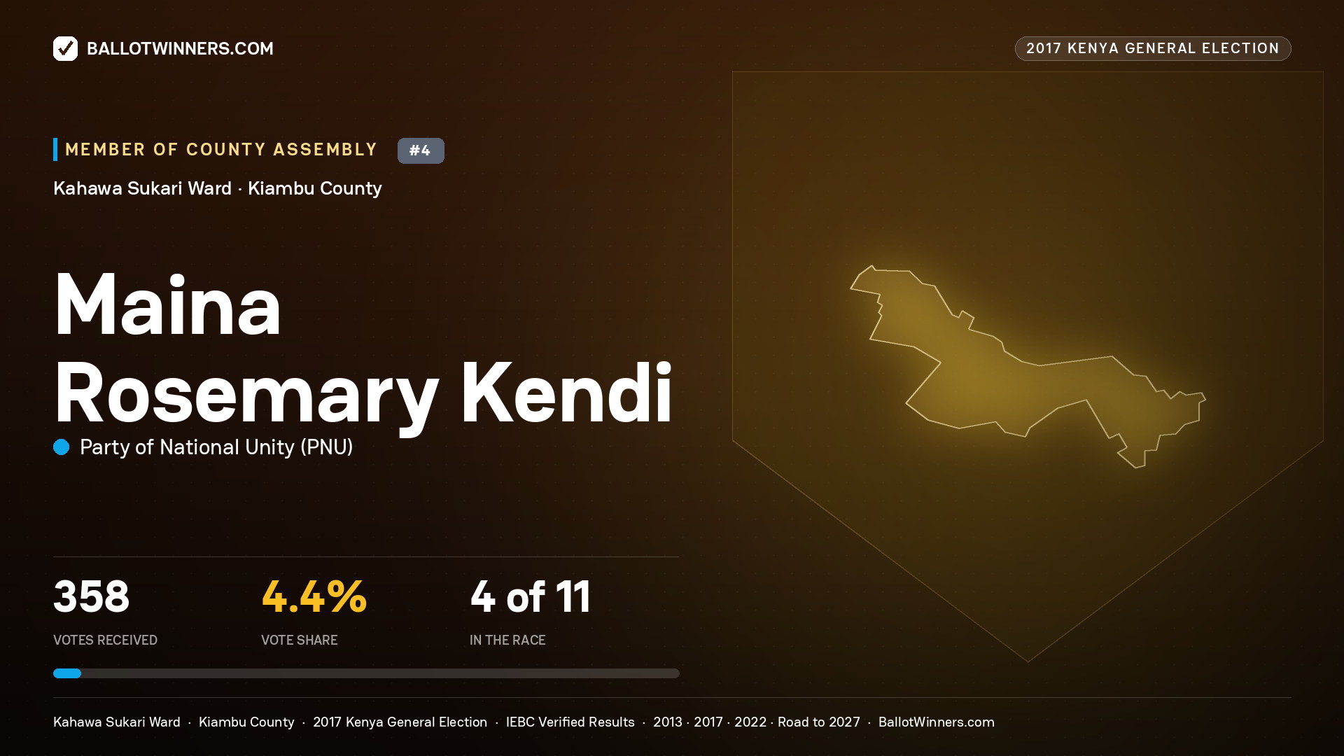 MAINA ROSEMARY KENDI, PARTY OF NATIONAL UNITY, contested Member of County Assembly for KAHAWA SUKARI, 358 votes, 2017 Kenya general election.
