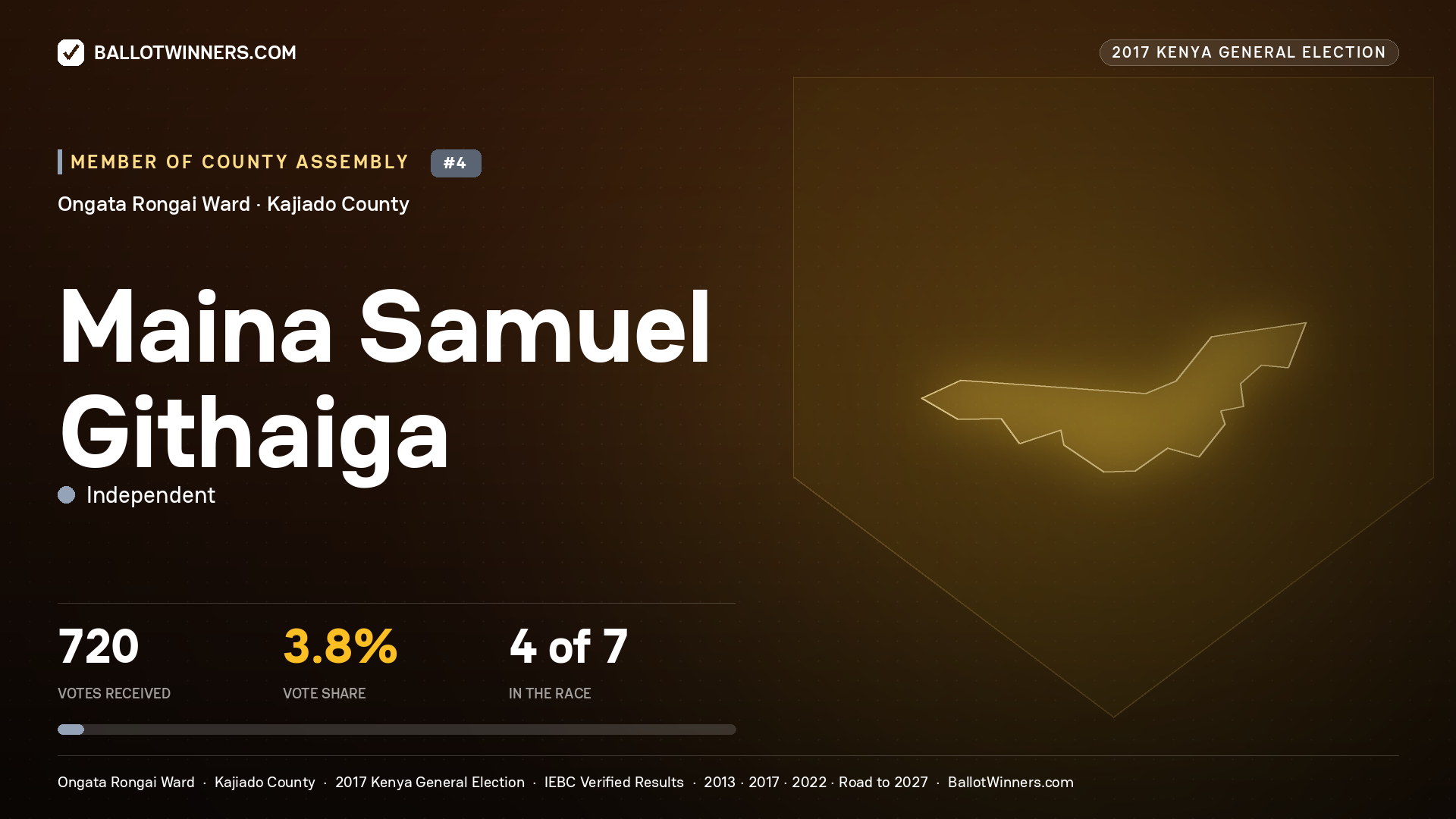 MAINA SAMUEL GITHAIGA, INDEPENDENT, contested Member of County Assembly for ONGATA RONGAI, 720 votes, 2017 Kenya general election.