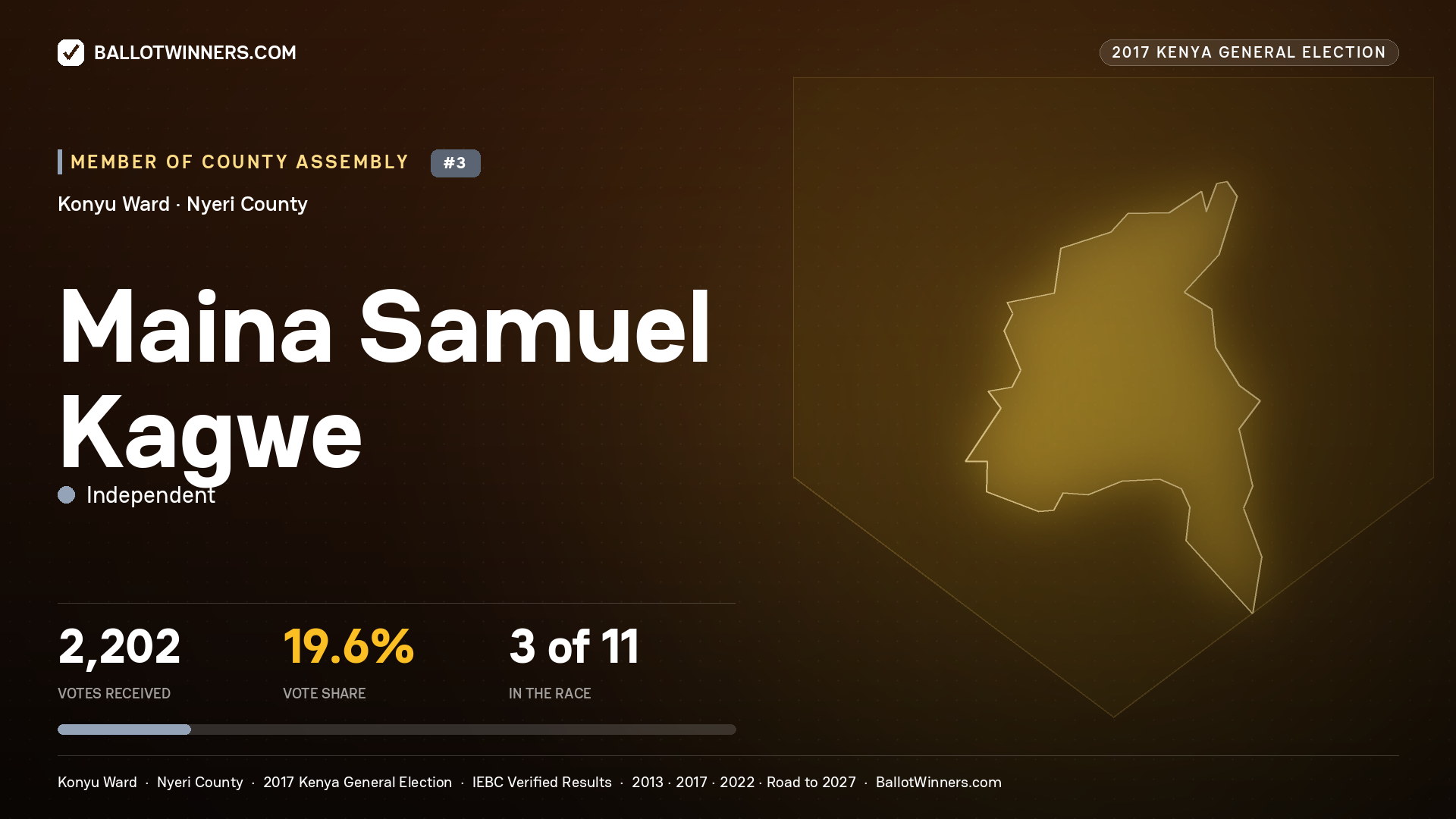 MAINA SAMUEL KAGWE, INDEPENDENT, contested Member of County Assembly for KONYU, 2,202 votes, 2017 Kenya general election.