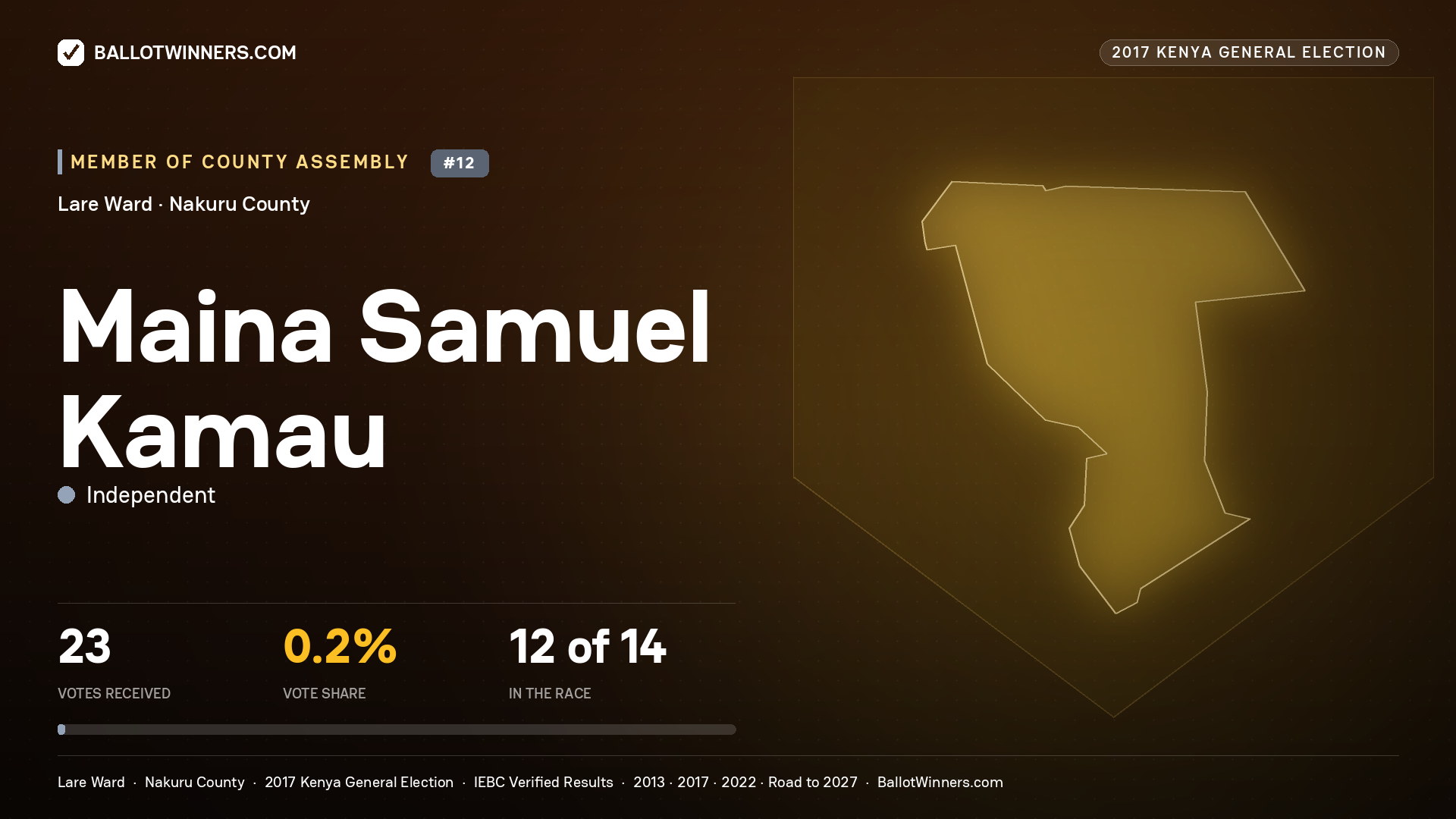 MAINA SAMUEL KAMAU, INDEPENDENT, contested Member of County Assembly for LARE, 23 votes, 2017 Kenya general election.