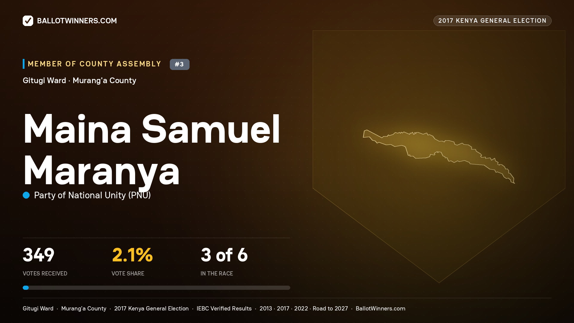 MAINA SAMUEL MARANYA, PARTY OF NATIONAL UNITY, contested Member of County Assembly for GITUGI, 349 votes, 2017 Kenya general election.