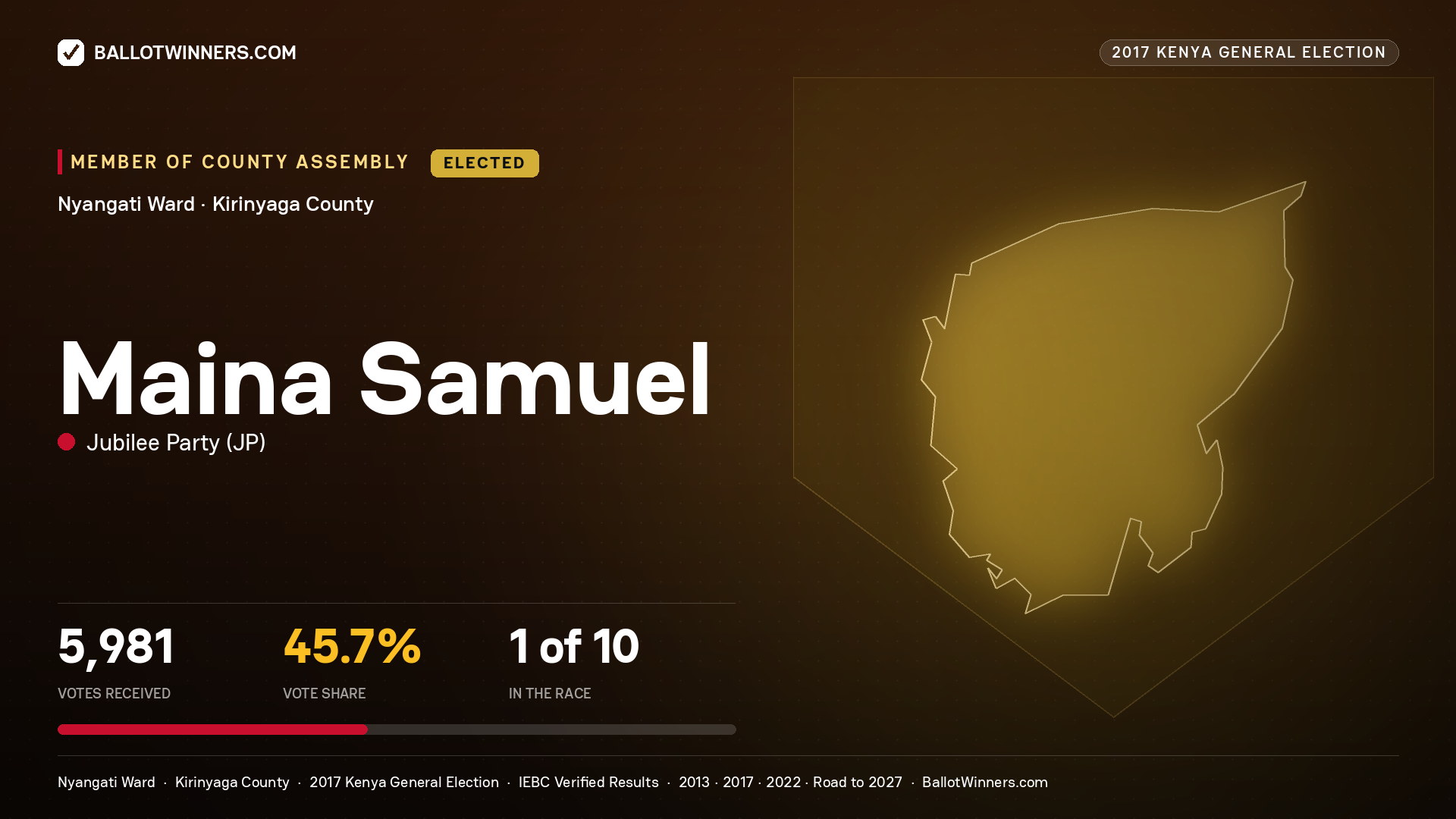 MAINA SAMUEL, JUBILEE PARTY, elected Member of County Assembly for NYANGATI, 5,981 votes, 2017 Kenya general election.