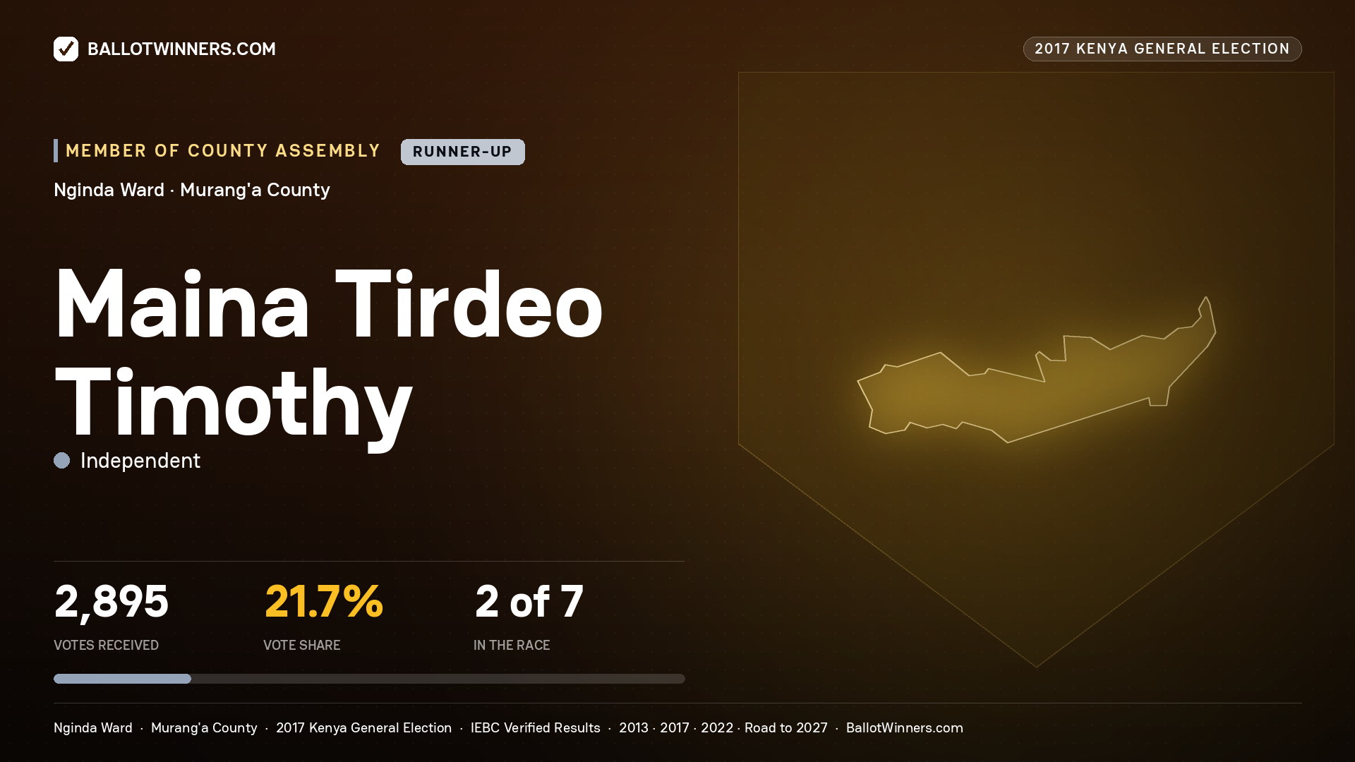 MAINA TIRDEO TIMOTHY, INDEPENDENT, contested Member of County Assembly for NGINDA, 2,895 votes, 2017 Kenya general election.