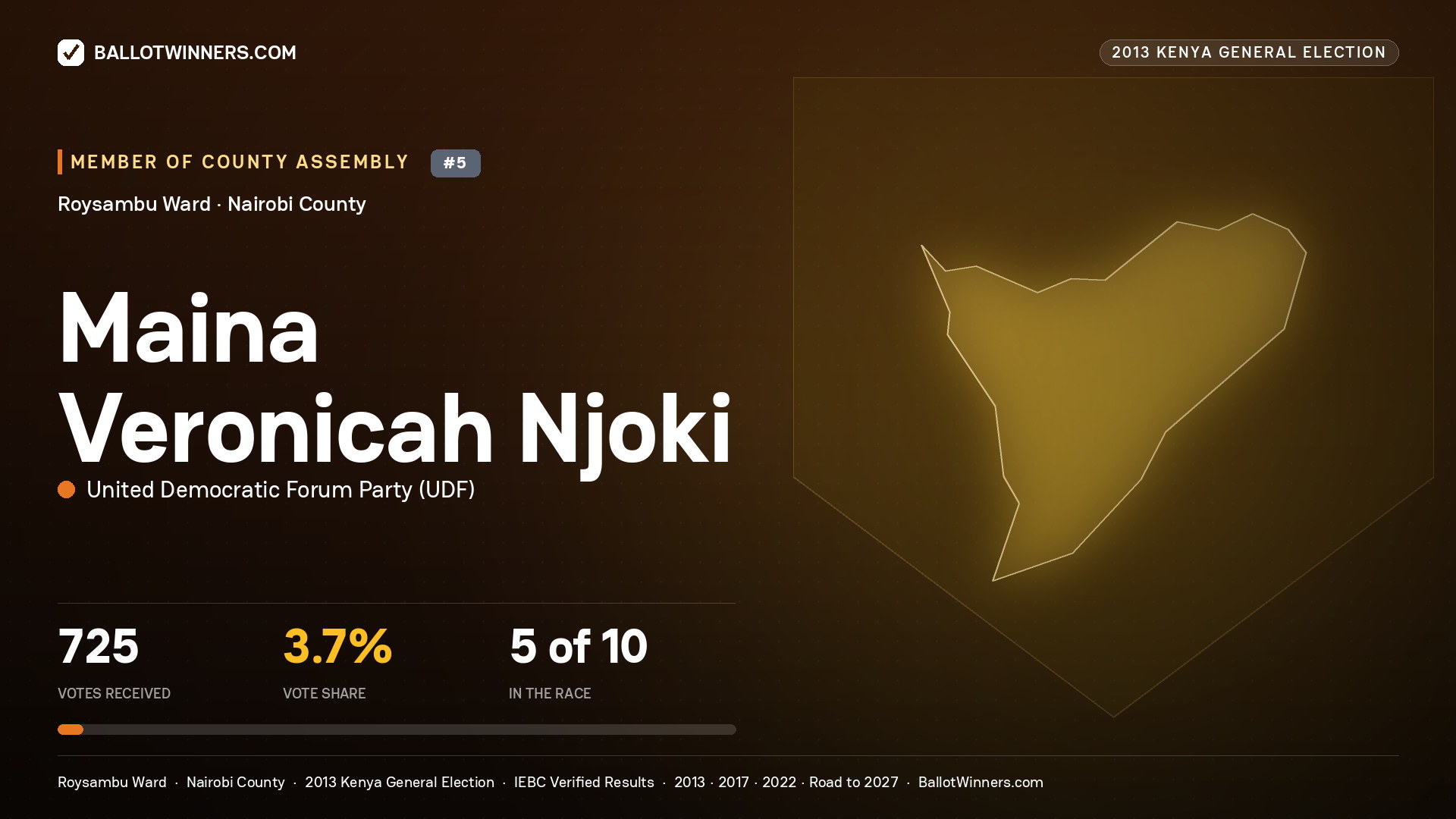 MAINA VERONICAH NJOKI, contested Member of County Assembly for ROYSAMBU, 725 votes, 2013 Kenya general election.