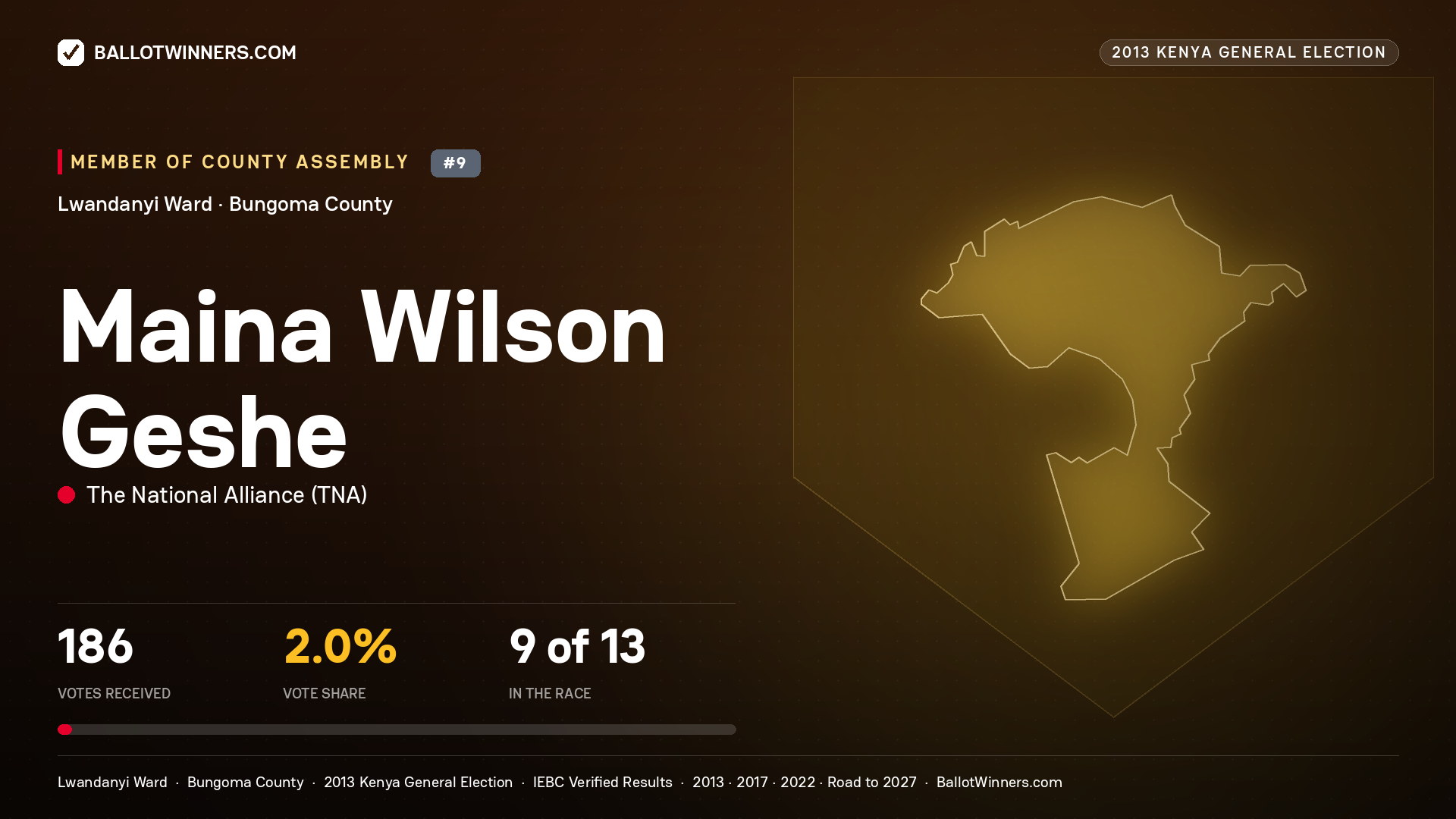MAINA WILSON GESHE, contested Member of County Assembly for LWANDANYI, 186 votes, 2013 Kenya general election.