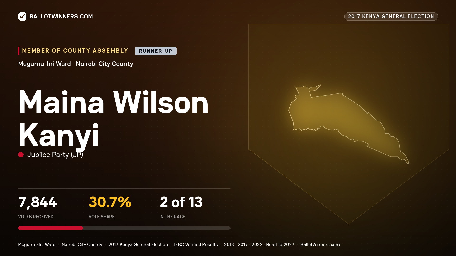 MAINA WILSON KANYI, JUBILEE PARTY, contested Member of County Assembly for MUGUMU-INI, 7,844 votes, 2017 Kenya general election.