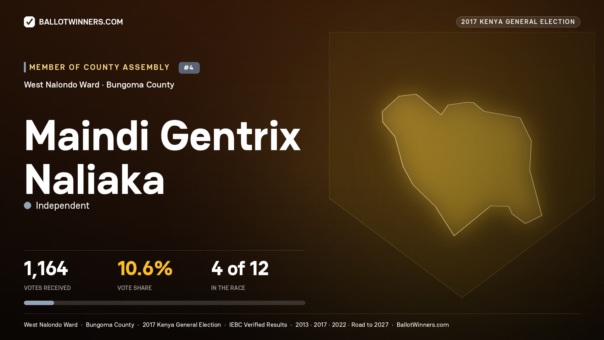 MAINDI GENTRIX NALIAKA, INDEPENDENT, contested Member of County Assembly for WEST NALONDO, 1,164 votes, 2017 Kenya general election.