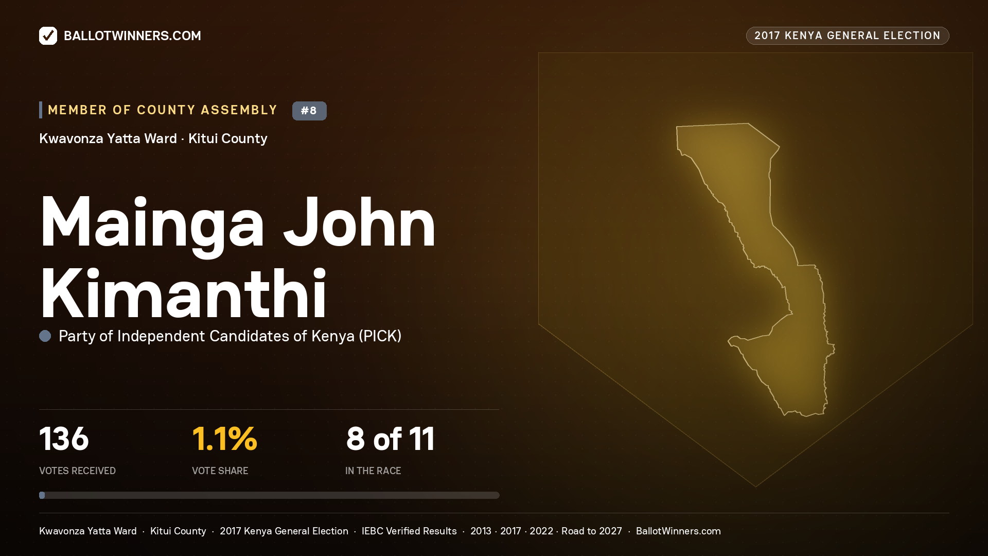 MAINGA JOHN KIMANTHI, PARTY OF INDEPENDENT CANDIDATES OF KENYA, contested Member of County Assembly for KWAVONZA YATTA, 136 votes, 2017 Kenya general election.
