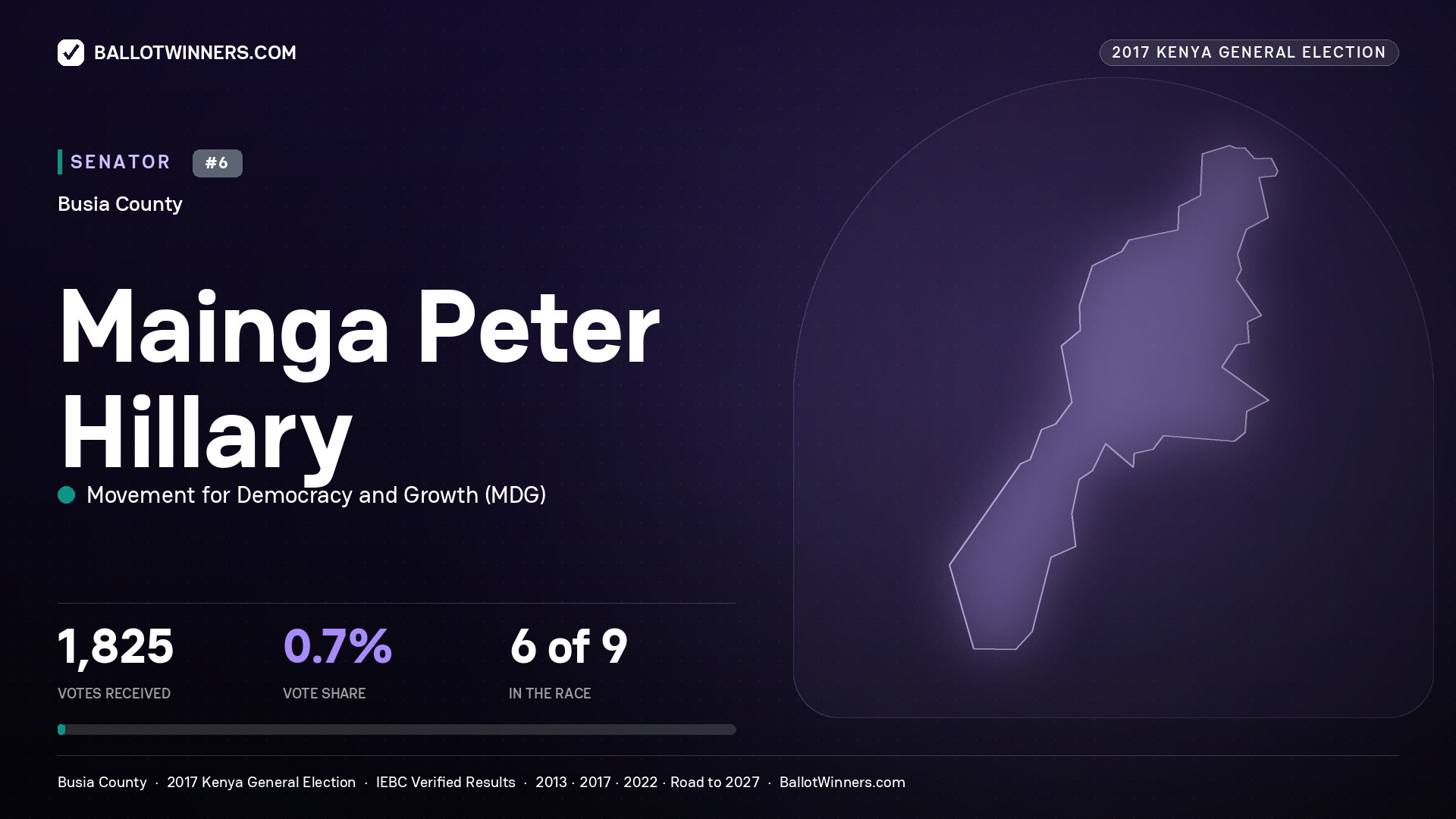MAINGA PETER HILLARY, MOVEMENT FOR DEMOCRACY AND GROWTH, contested Senator for BUSIA, 1,825 votes, 2017 Kenya general election.