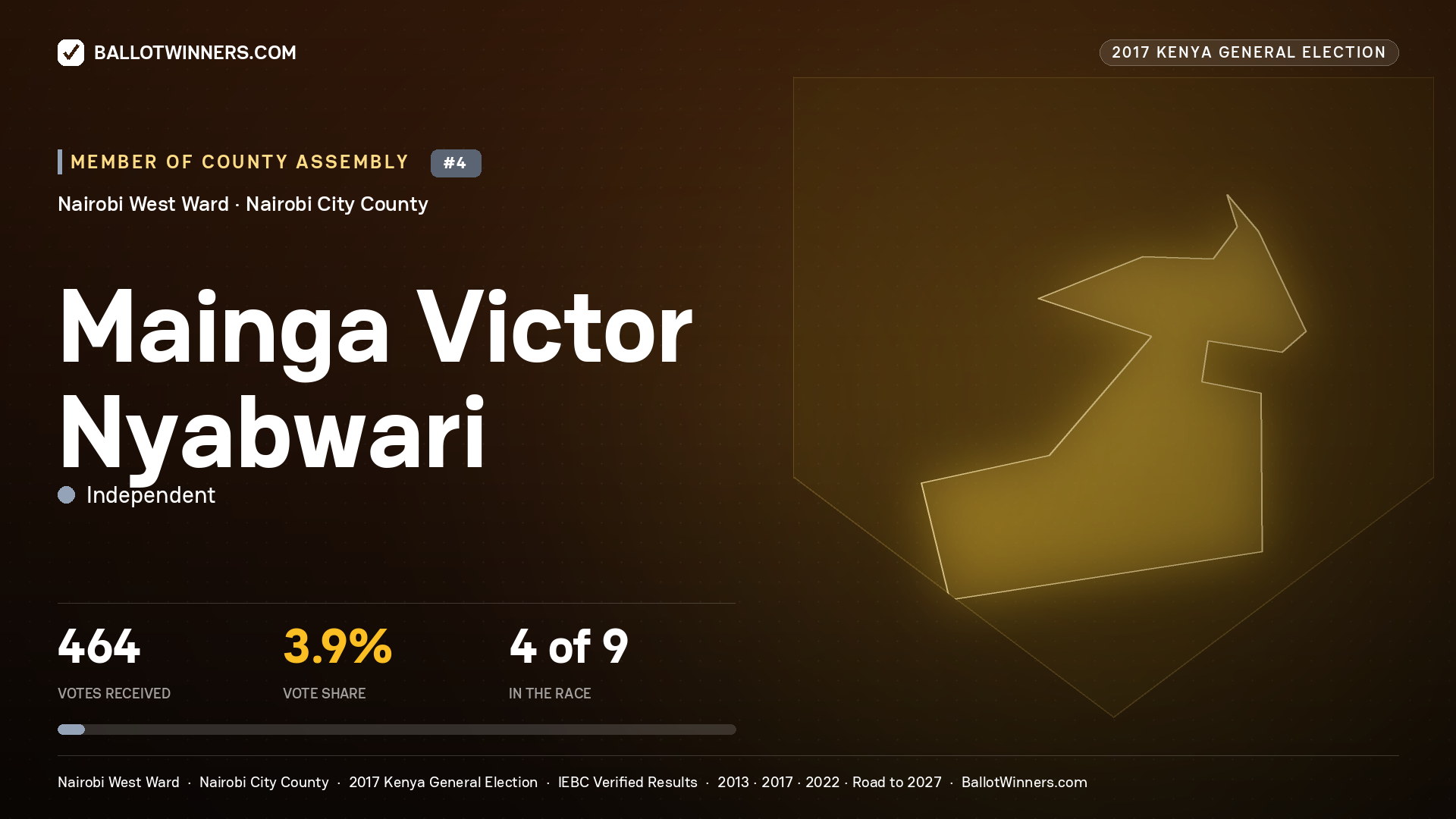 MAINGA VICTOR NYABWARI, INDEPENDENT, contested Member of County Assembly for NAIROBI WEST, 464 votes, 2017 Kenya general election.