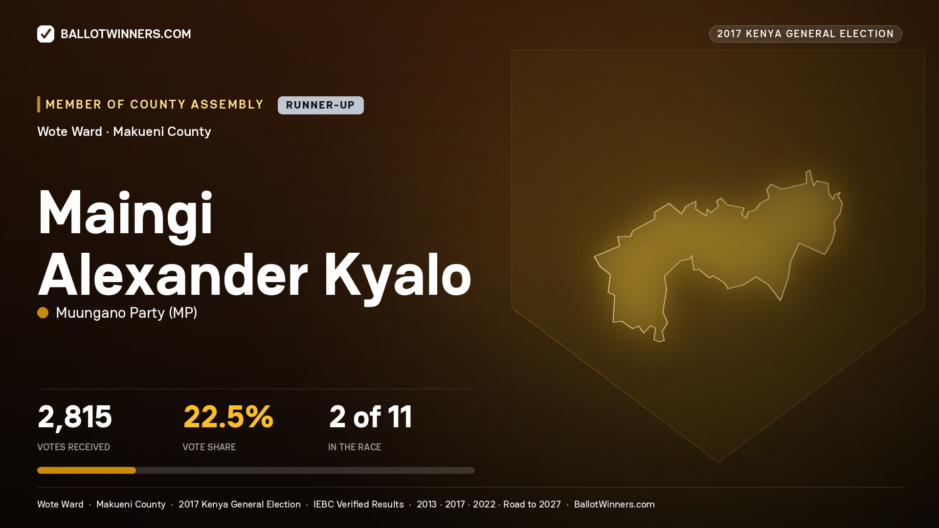 MAINGI ALEXANDER KYALO, MUUNGANO PARTY, contested Member of County Assembly for WOTE, 2,815 votes, 2017 Kenya general election.
