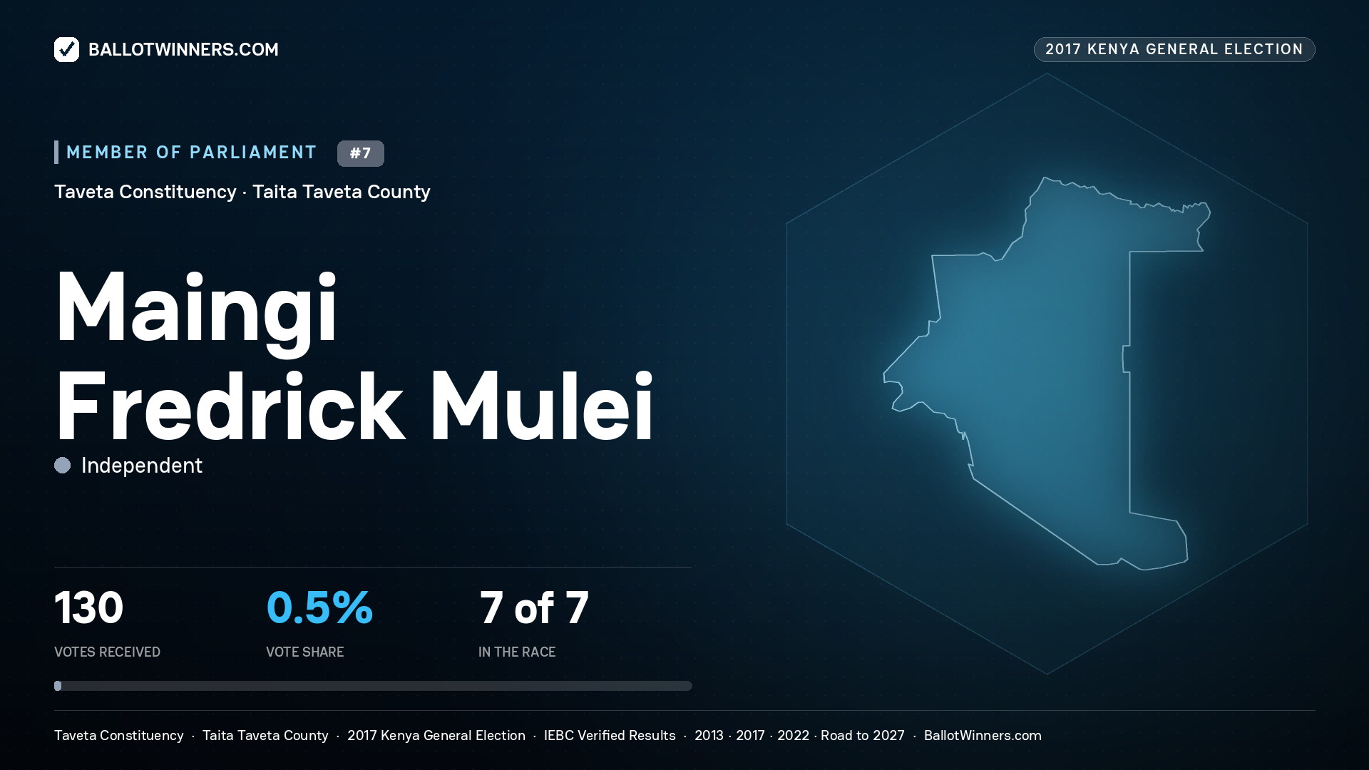 MAINGI FREDRICK MULEI, INDEPENDENT, contested Member of Parliament for TAVETA, 130 votes, 2017 Kenya general election.