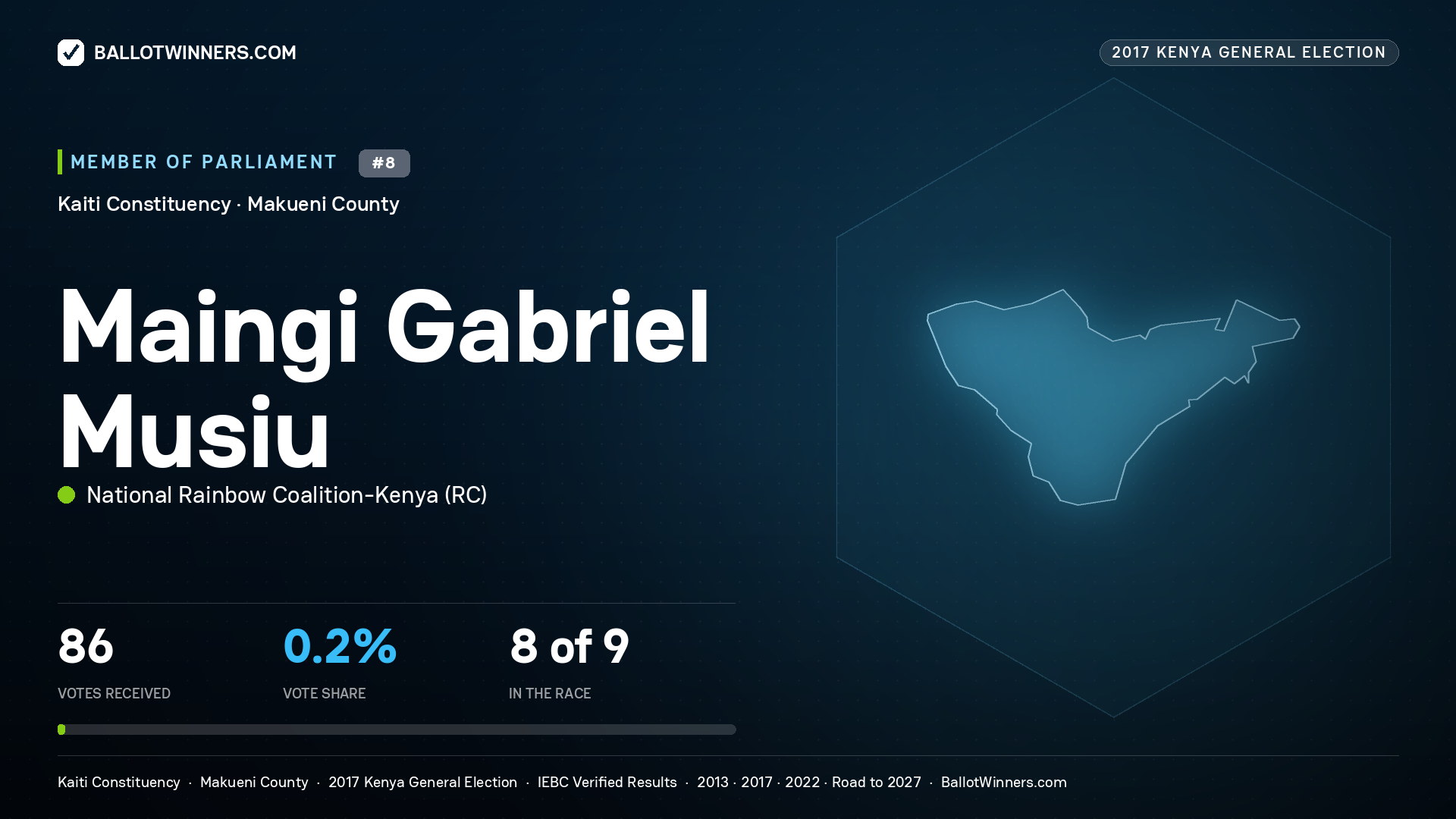 MAINGI GABRIEL MUSIU, NATIONAL RAINBOW COALITION-KENYA, contested Member of Parliament for KAITI, 86 votes, 2017 Kenya general election.