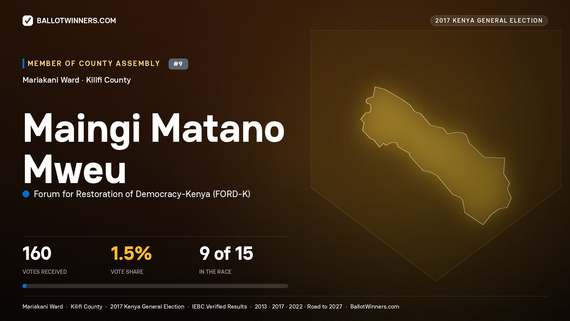 MAINGI MATANO   MWEU, FORUM FOR RESTORATION OF
DEMOCRACY-KENYA, contested Member of County Assembly for MARIAKANI, 160 votes, 2017 Kenya general election.