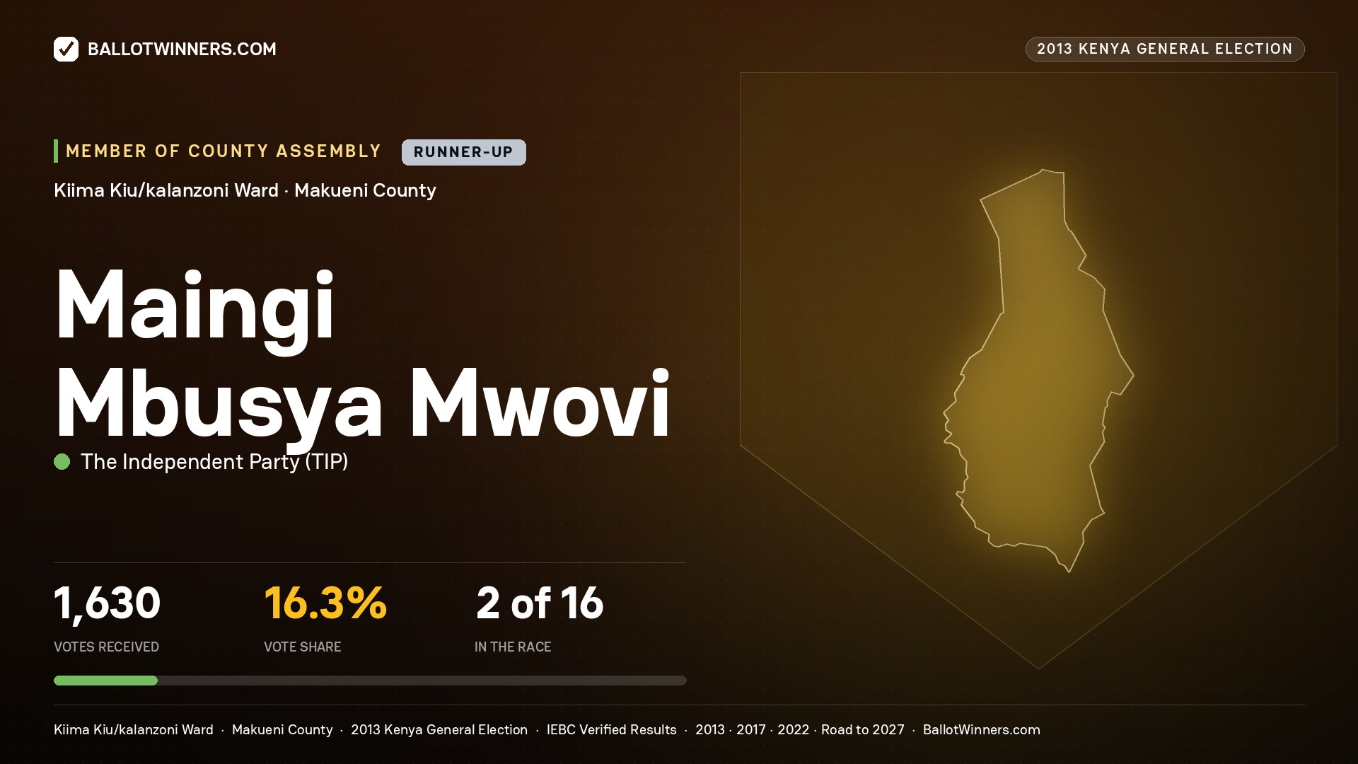 MAINGI MBUSYA MWOVI, contested Member of County Assembly for KIIMA KIU/KALANZONI, 1,630 votes, 2013 Kenya general election.