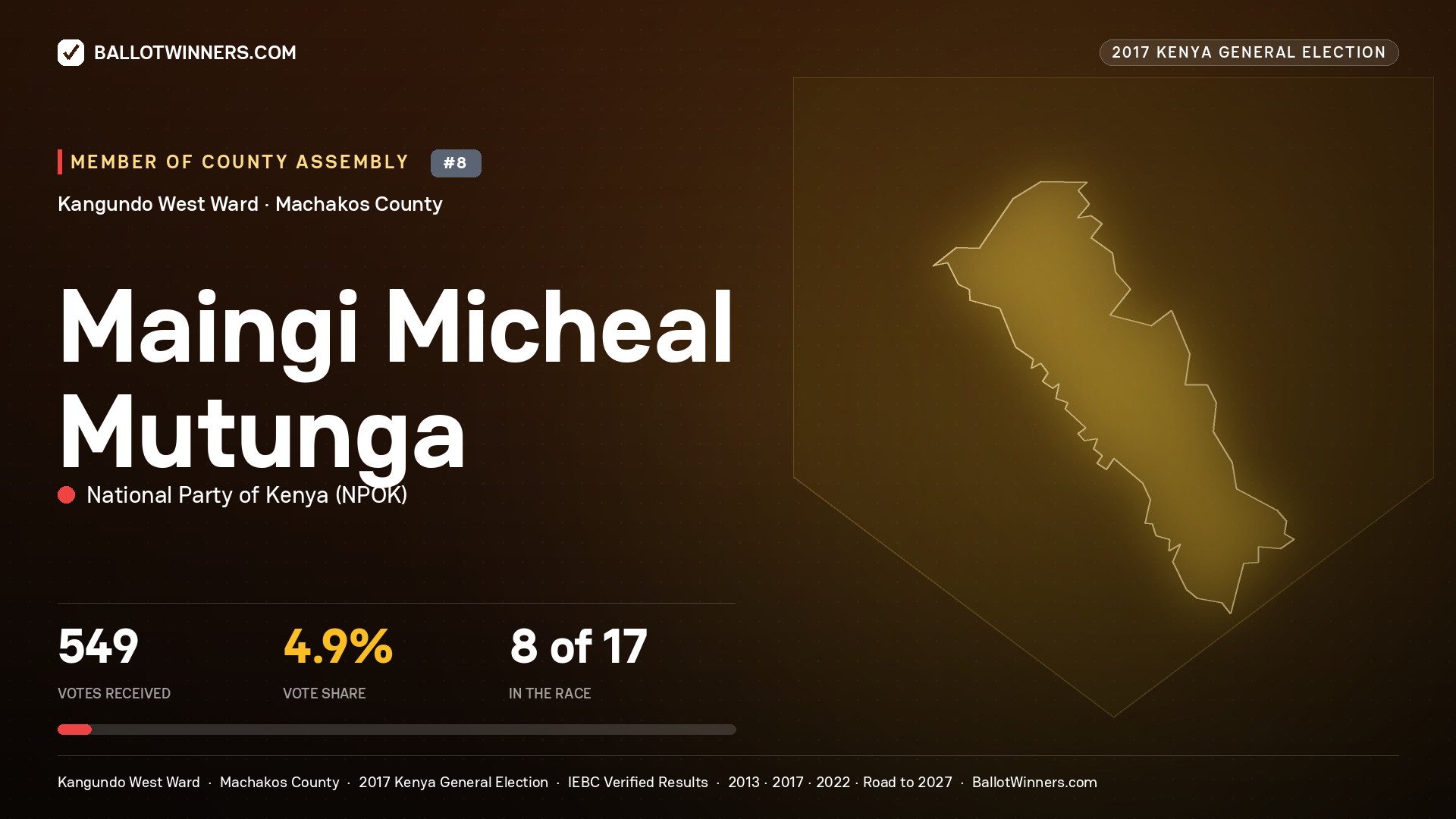 MAINGI MICHEAL MUTUNGA, NATIONAL PARTY OF KENYA, contested Member of County Assembly for KANGUNDO WEST, 549 votes, 2017 Kenya general election.