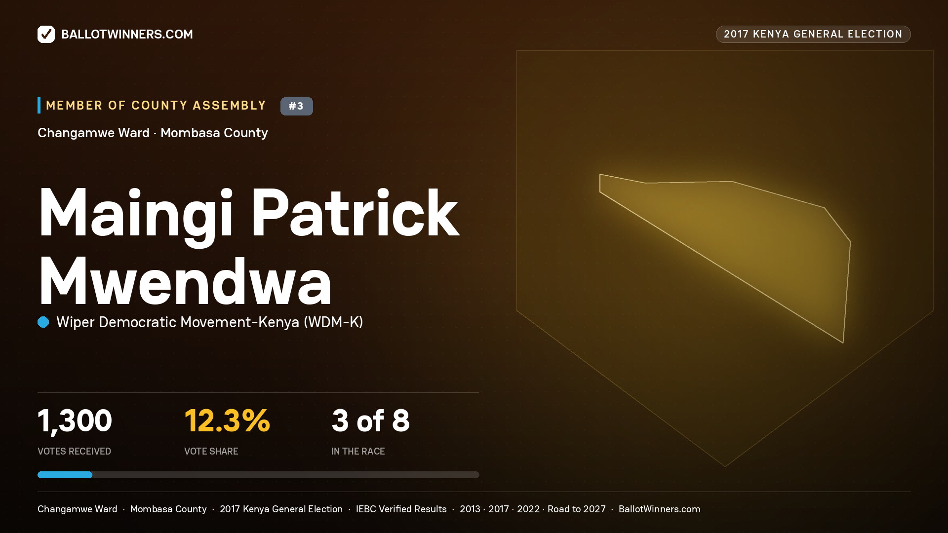 MAINGI PATRICK MWENDWA, WIPER DEMOCRATIC MOVEMENT- KENYA, contested Member of County Assembly for CHANGAMWE, 1,300 votes, 2017 Kenya general election.