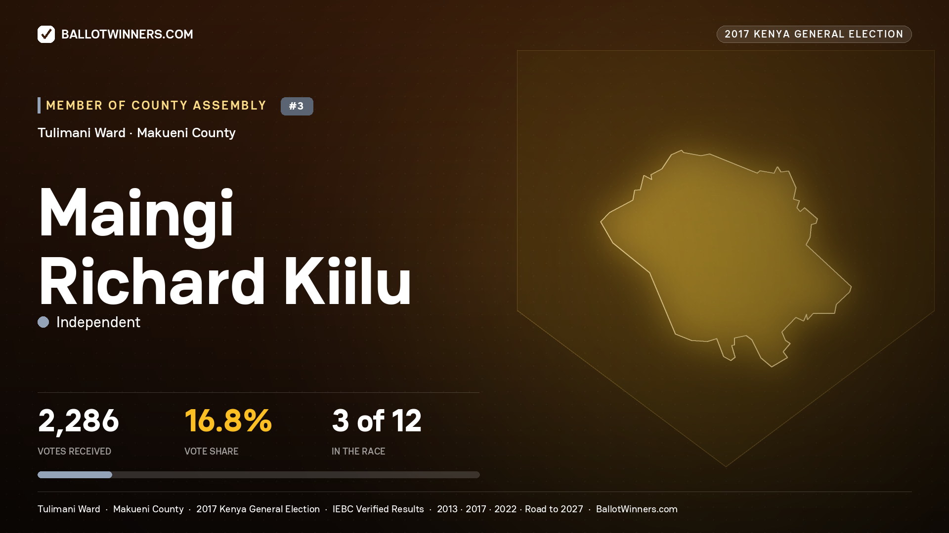 MAINGI RICHARD KIILU, INDEPENDENT, contested Member of County Assembly for TULIMANI, 2,286 votes, 2017 Kenya general election.