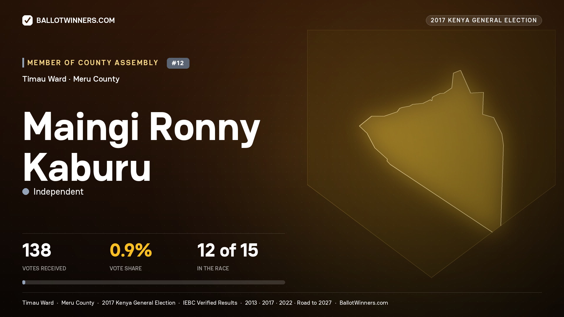 MAINGI RONNY KABURU, INDEPENDENT, contested Member of County Assembly for TIMAU, 138 votes, 2017 Kenya general election.