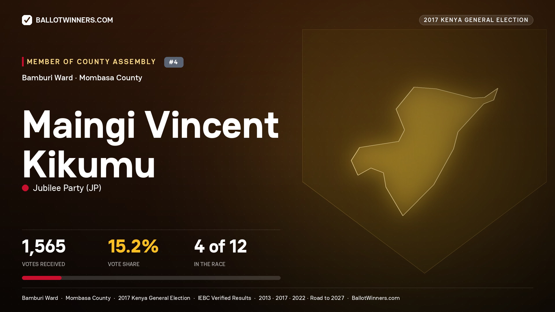 MAINGI VINCENT KIKUMU, JUBILEE PARTY, contested Member of County Assembly for BAMBURI, 1,565 votes, 2017 Kenya general election.