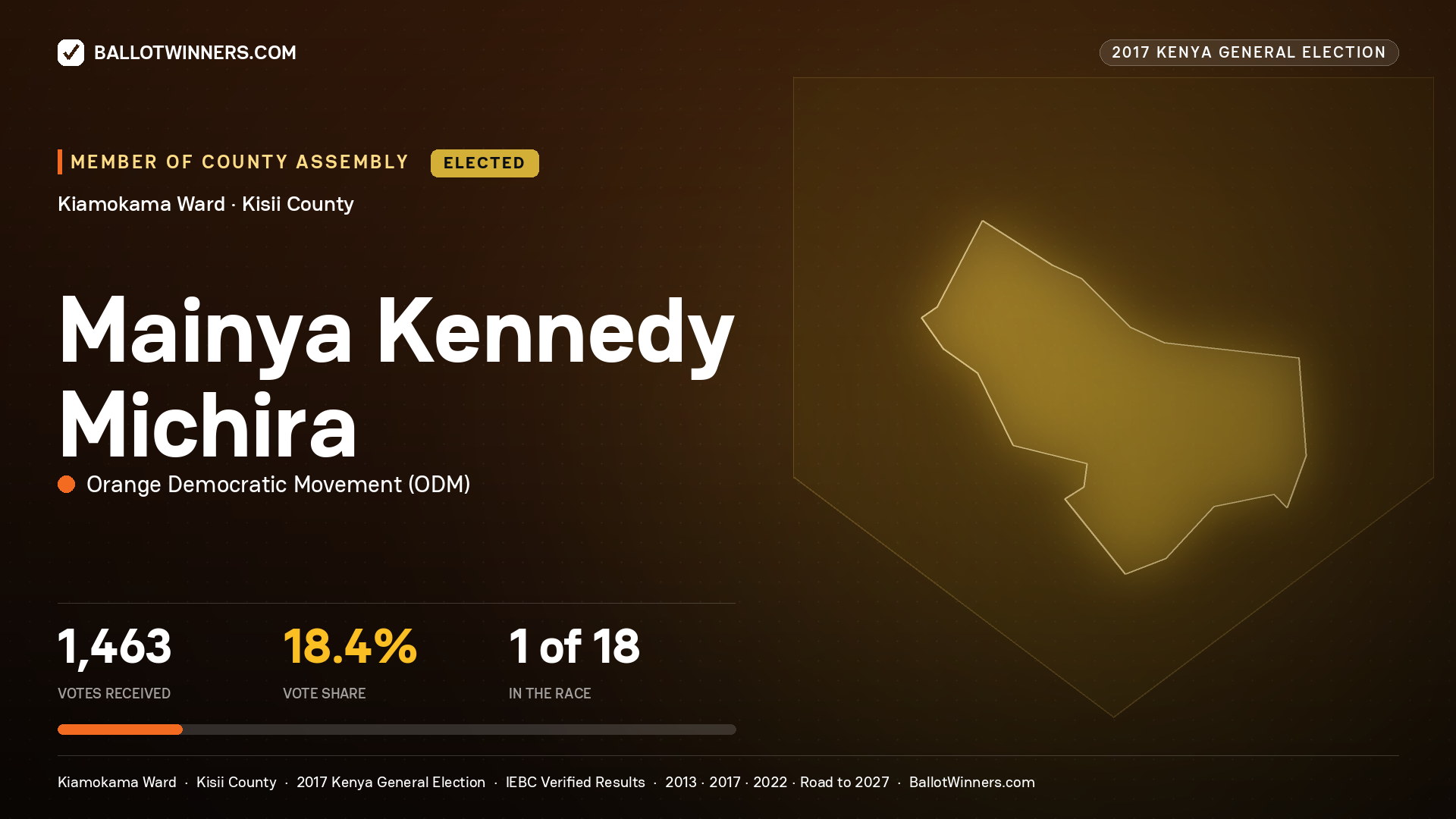 MAINYA KENNEDY MICHIRA, ORANGE DEMOCRATIC MOVEMENT, elected Member of County Assembly for KIAMOKAMA, 1,463 votes, 2017 Kenya general election.