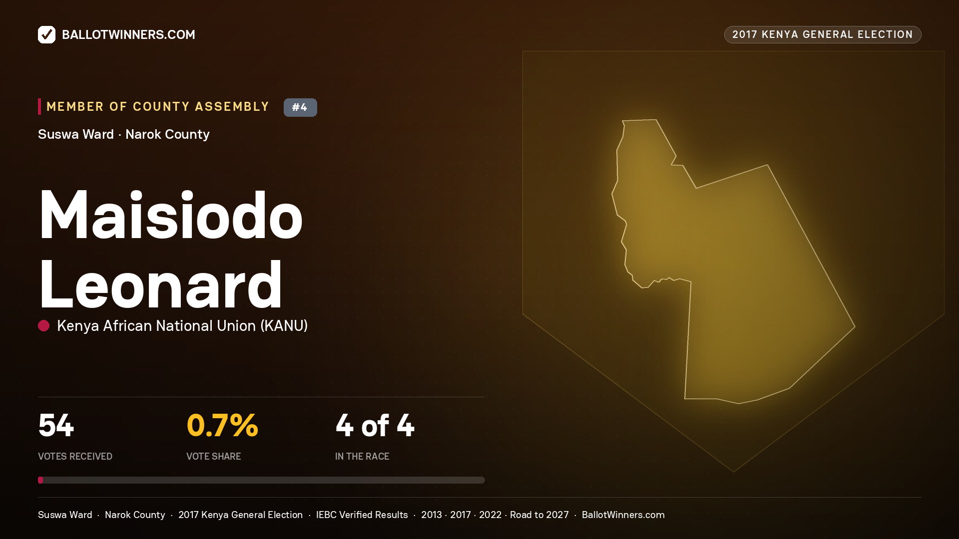 MAISIODO LEONARD, KENYA AFRICAN NATIONAL UNION, contested Member of County Assembly for SUSWA, 54 votes, 2017 Kenya general election.