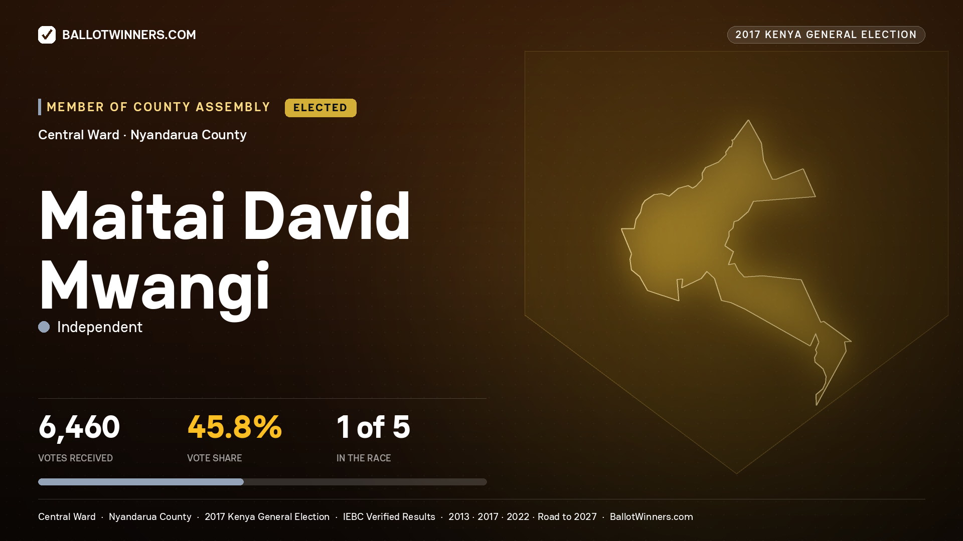 MAITAI DAVID MWANGI, INDEPENDENT, elected Member of County Assembly for CENTRAL, 6,460 votes, 2017 Kenya general election.