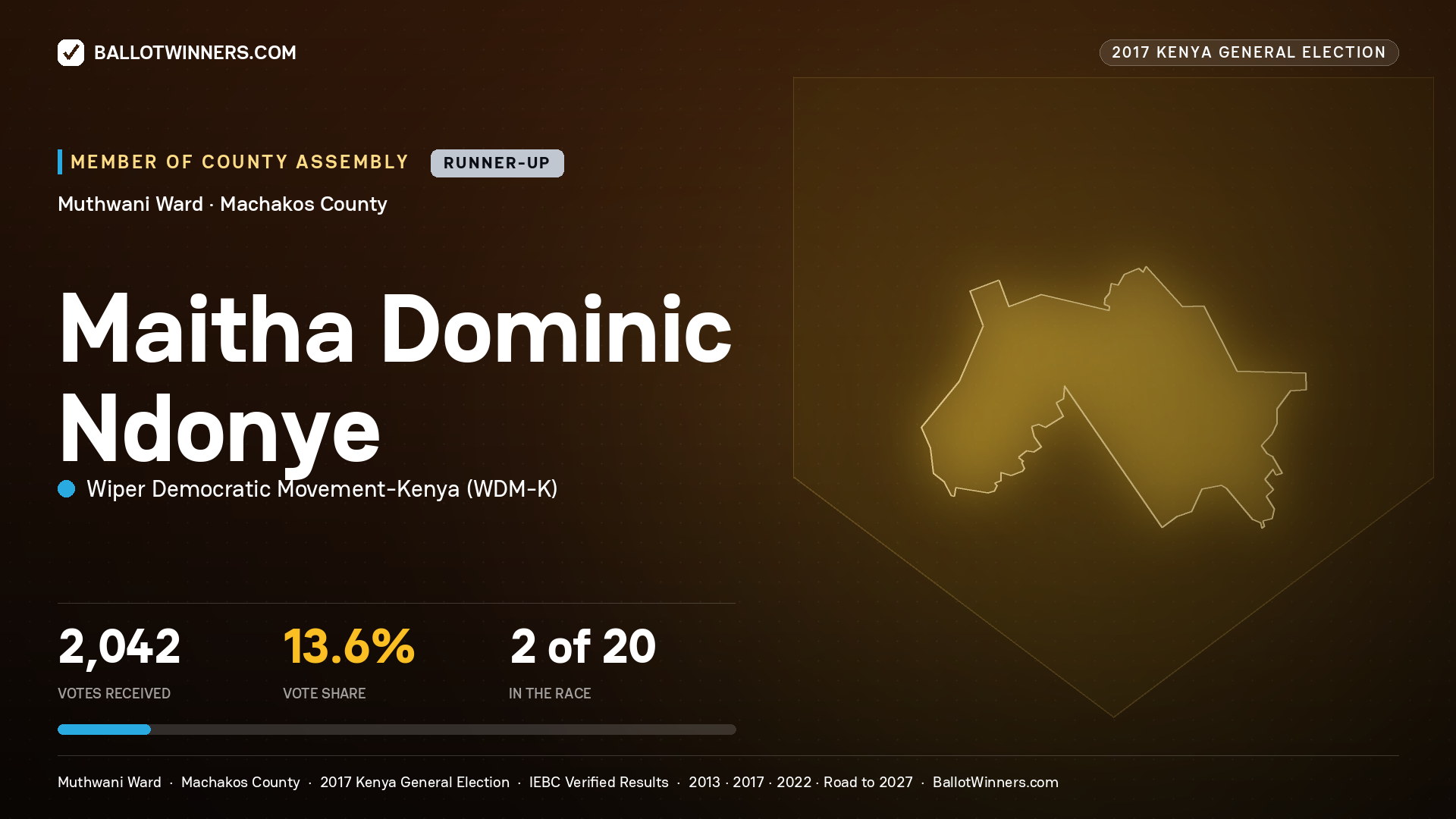 MAITHA DOMINIC NDONYE, WIPER DEMOCRATIC MOVEMENT- KENYA, contested Member of County Assembly for MUTHWANI, 2,042 votes, 2017 Kenya general election.