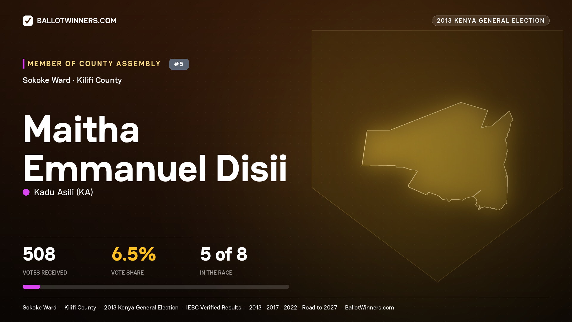 MAITHA EMMANUEL DISII, contested Member of County Assembly for SOKOKE, 508 votes, 2013 Kenya general election.