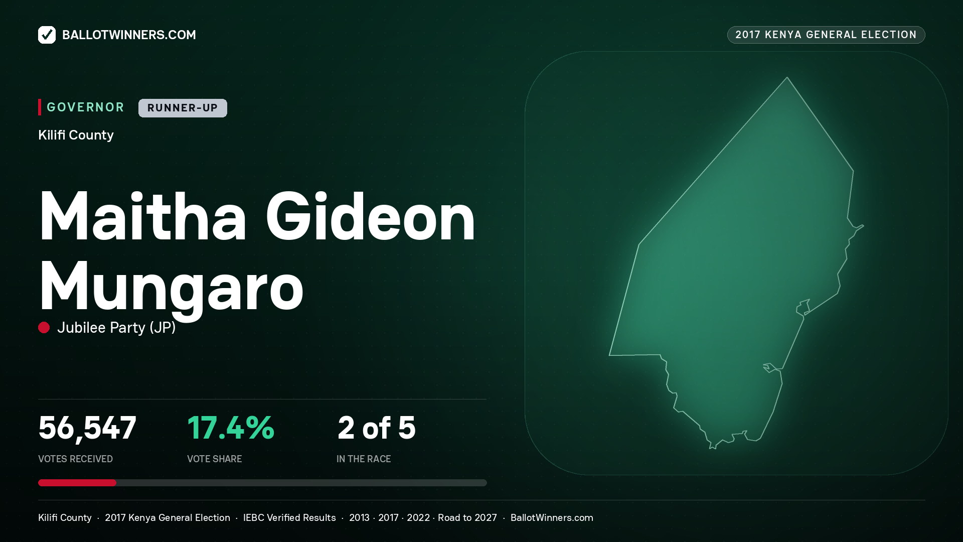 MAITHA GIDEON MUNGARO, JUBILEE PARTY, contested Governor for KILIFI, 56,547 votes, 2017 Kenya general election.