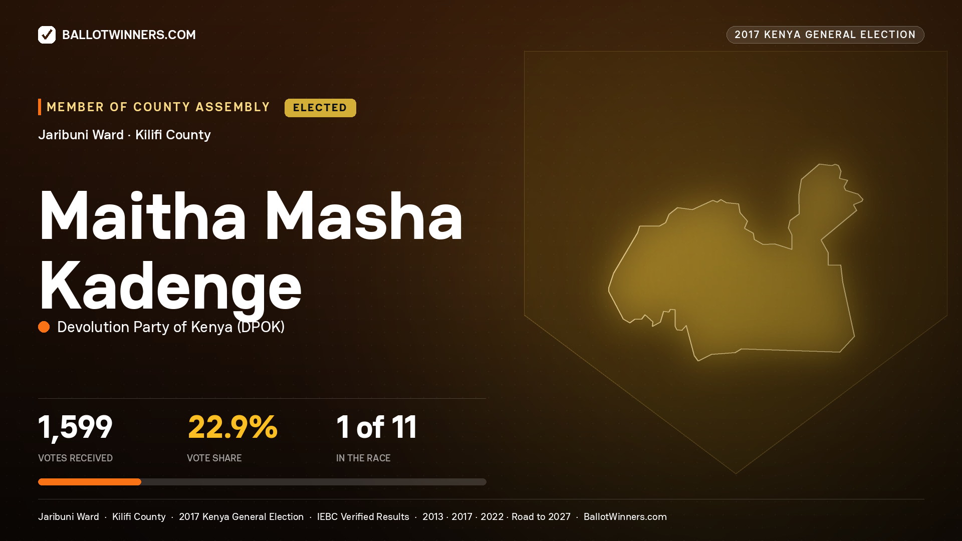 MAITHA MASHA KADENGE, DEVOLUTION PARTY OF KENYA, elected Member of County Assembly for JARIBUNI, 1,599 votes, 2017 Kenya general election.