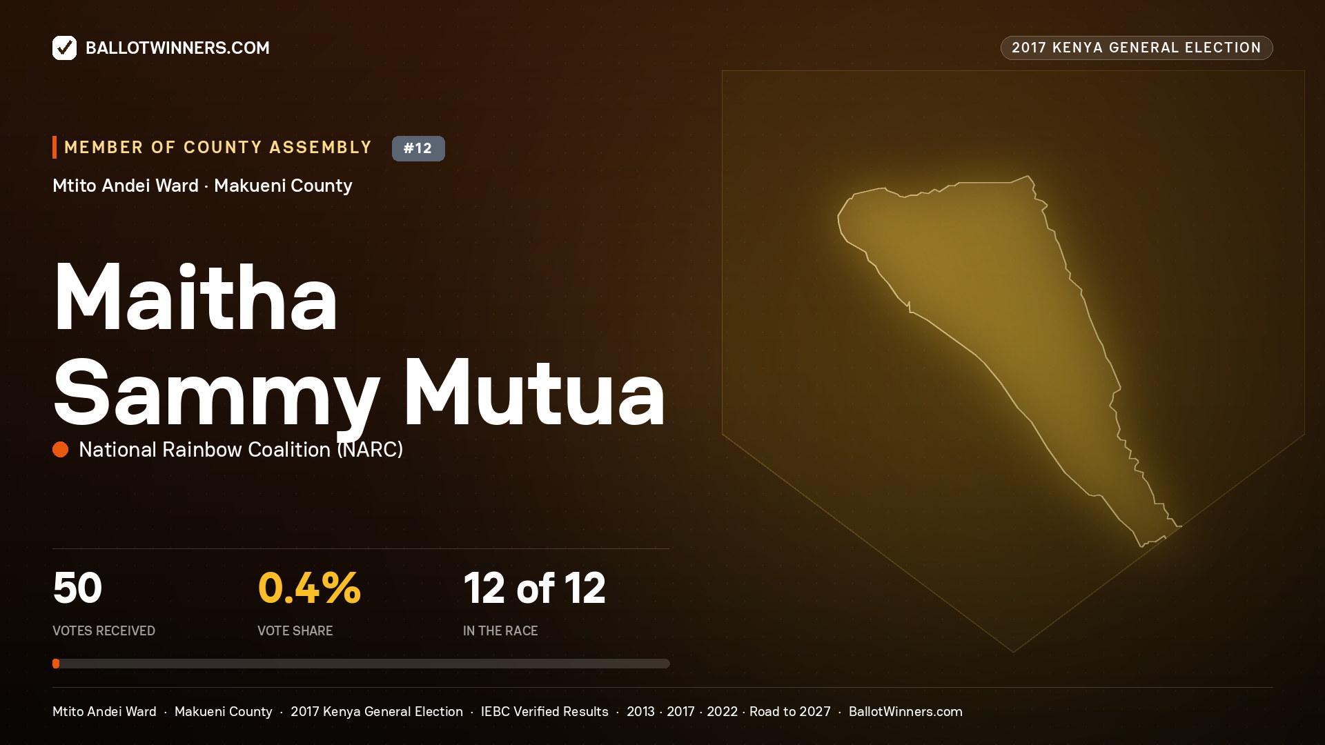 MAITHA SAMMY MUTUA, NATIONAL RAINBOW COALITION, contested Member of County Assembly for MTITO ANDEI, 50 votes, 2017 Kenya general election.