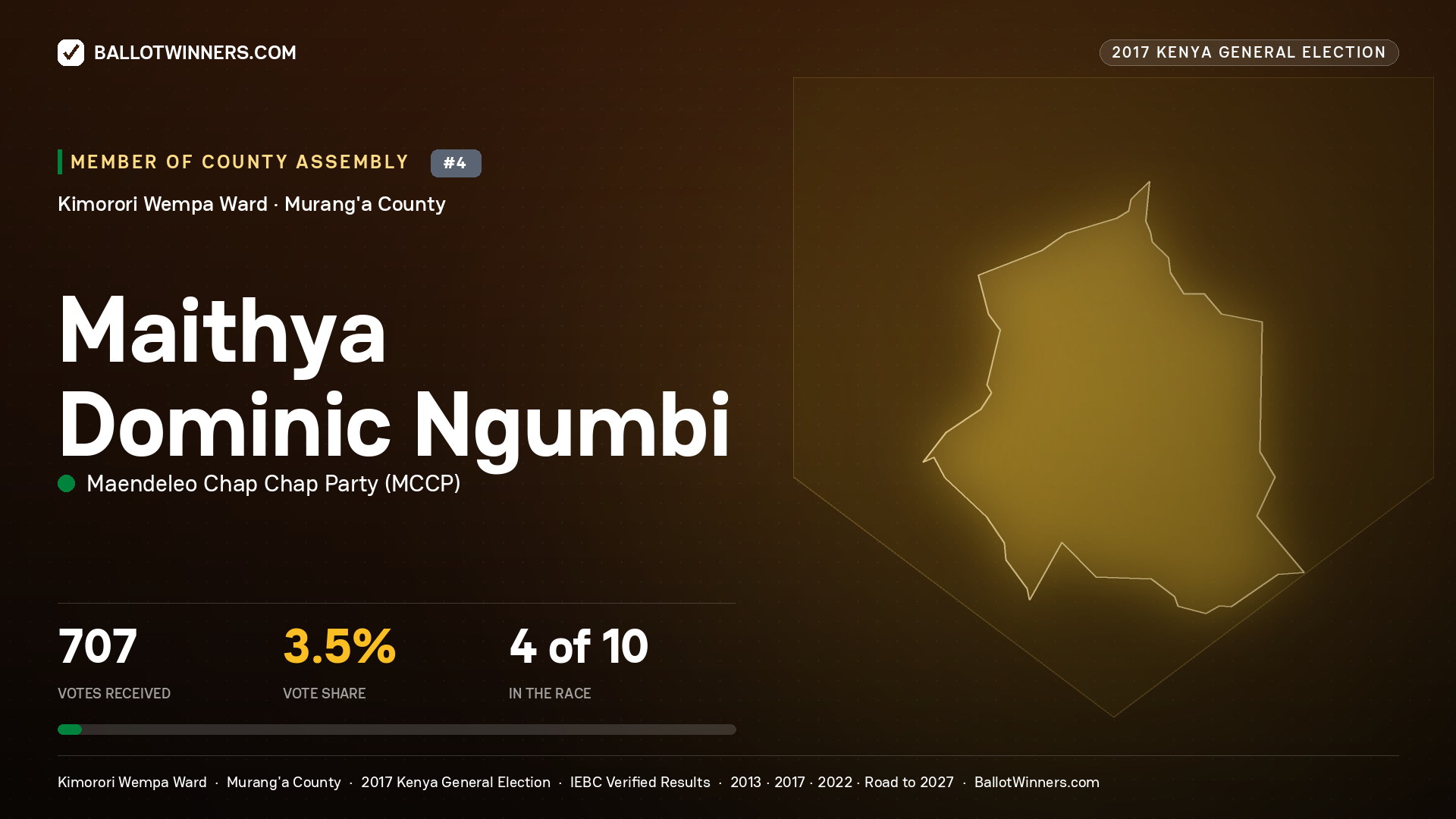 MAITHYA DOMINIC NGUMBI, MAENDELEO CHAP CHAP PARTY, contested Member of County Assembly for KIMORORI WEMPA, 707 votes, 2017 Kenya general election.