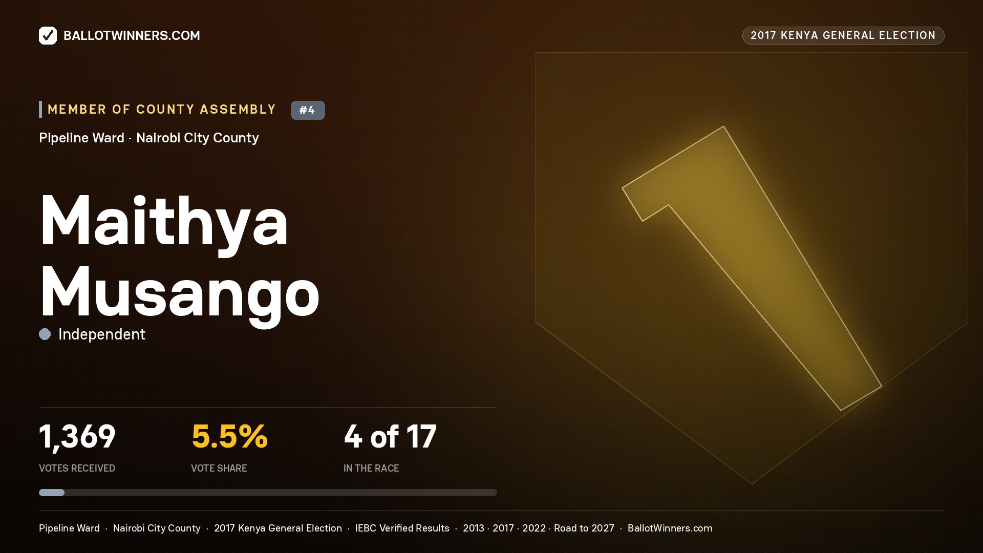 MAITHYA MUSANGO, INDEPENDENT, contested Member of County Assembly for PIPELINE, 1,369 votes, 2017 Kenya general election.