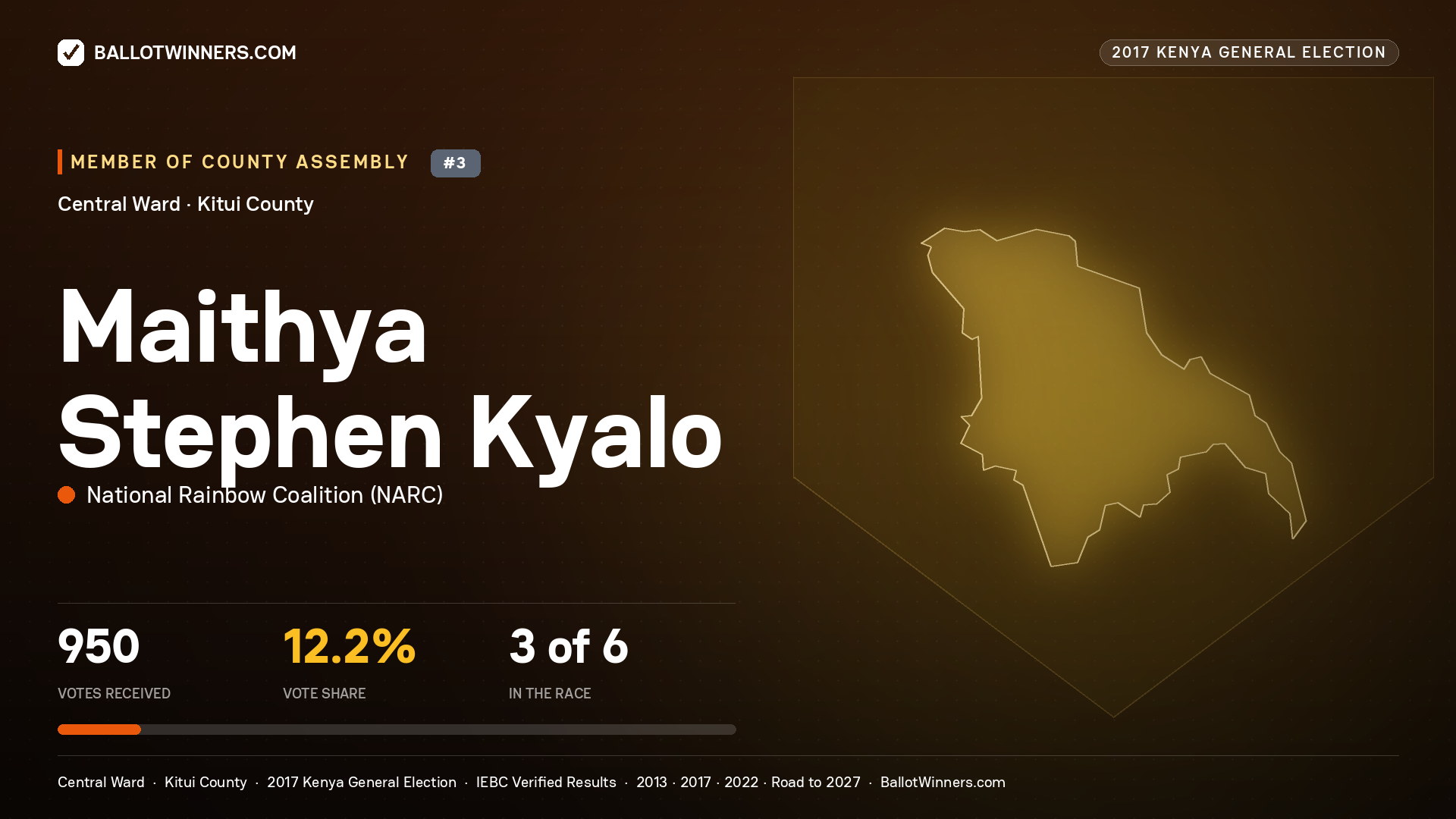 MAITHYA STEPHEN KYALO, NATIONAL RAINBOW COALITION, contested Member of County Assembly for CENTRAL, 950 votes, 2017 Kenya general election.