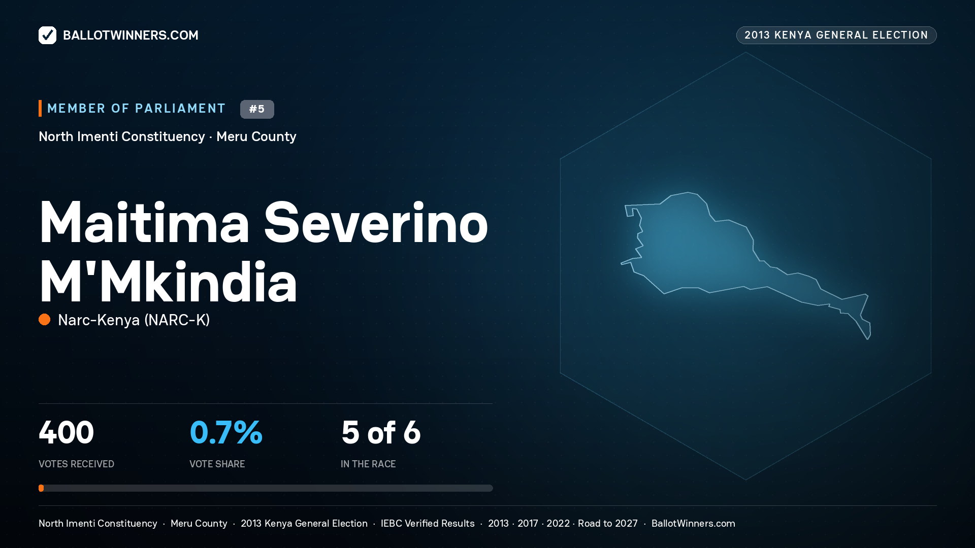MAITIMA SEVERINO
M'MKINDIA, contested Member of Parliament for NORTH IMENTI, 400 votes, 2013 Kenya general election.