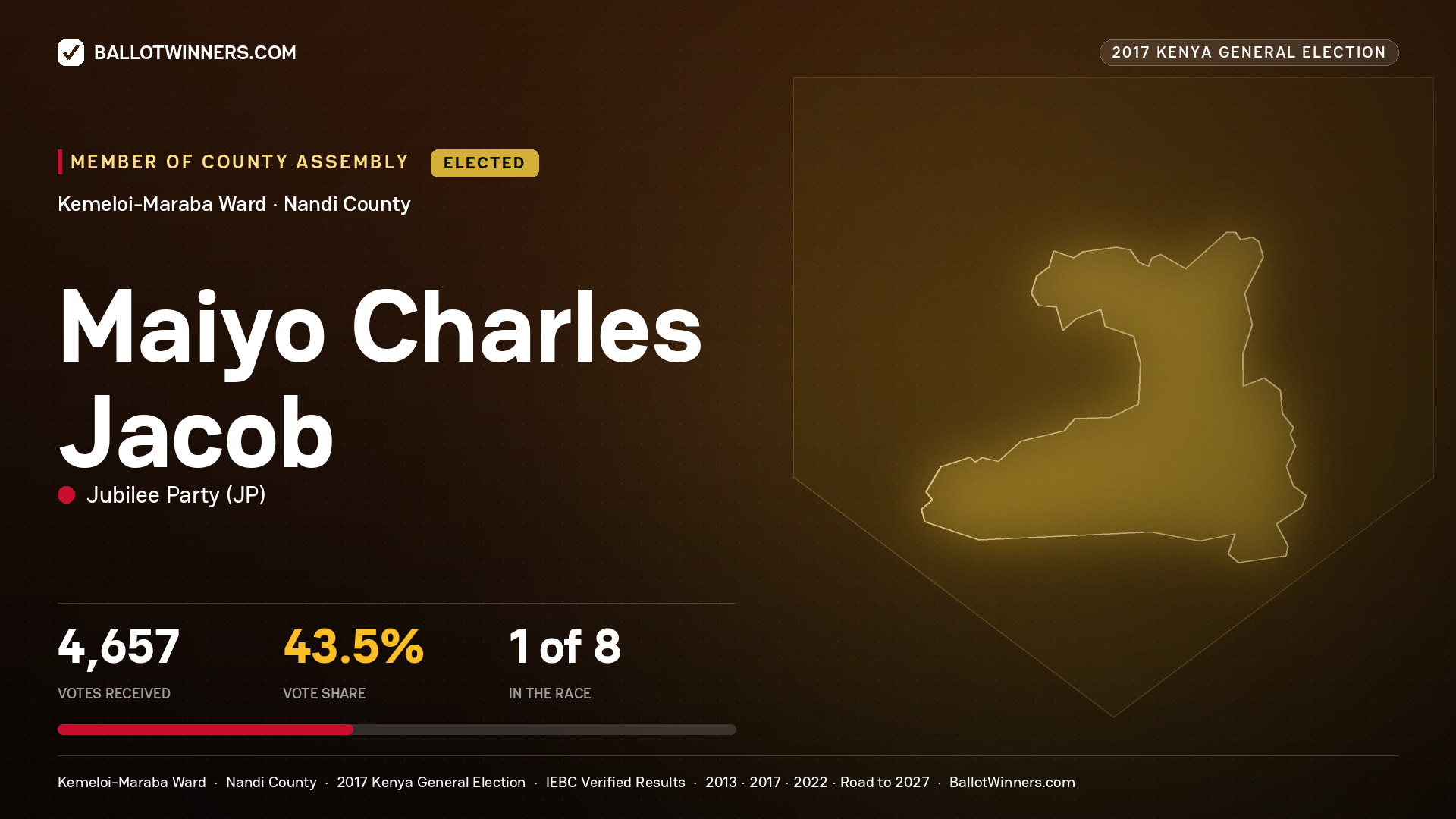 MAIYO CHARLES JACOB, JUBILEE PARTY, elected Member of County Assembly for KEMELOI-MARABA, 4,657 votes, 2017 Kenya general election.