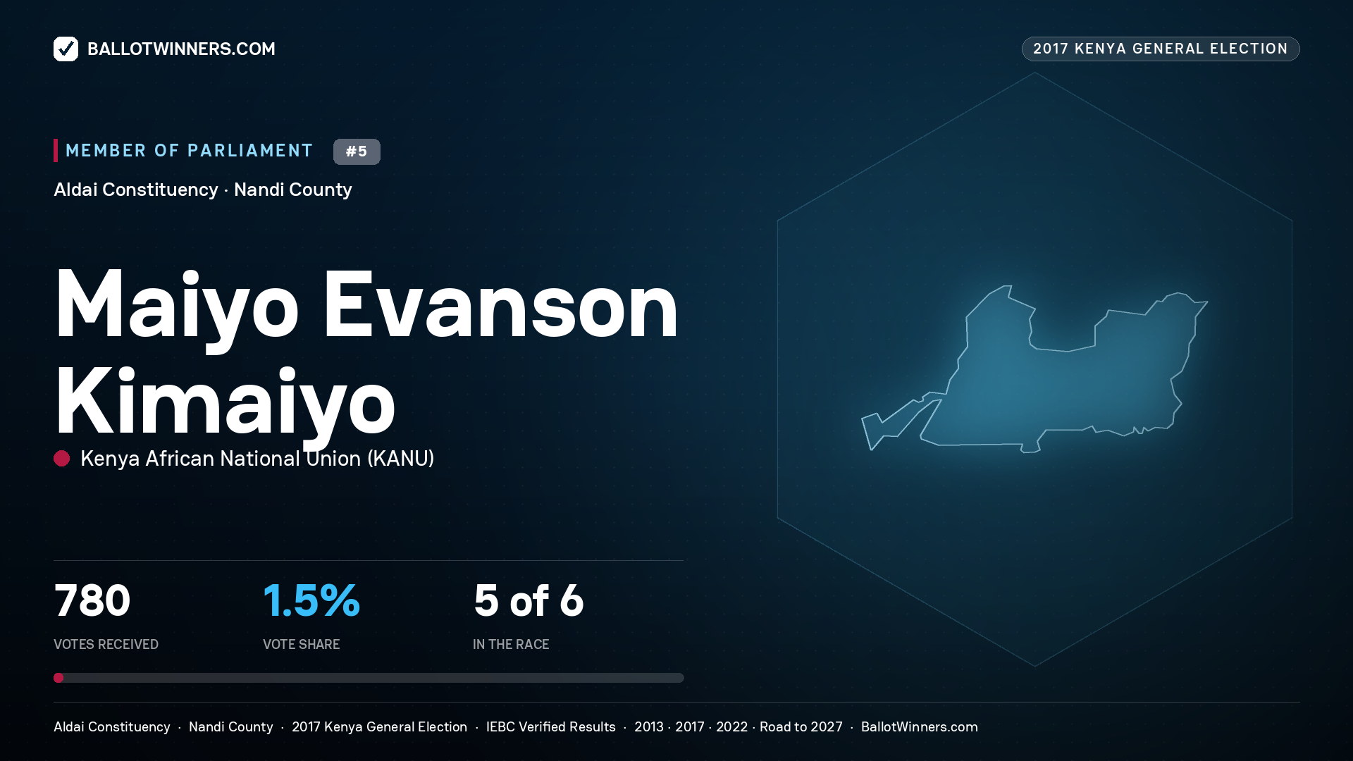 MAIYO EVANSON KIMAIYO, KENYA AFRICAN
NATIONAL UNION, contested Member of Parliament for ALDAI, 780 votes, 2017 Kenya general election.