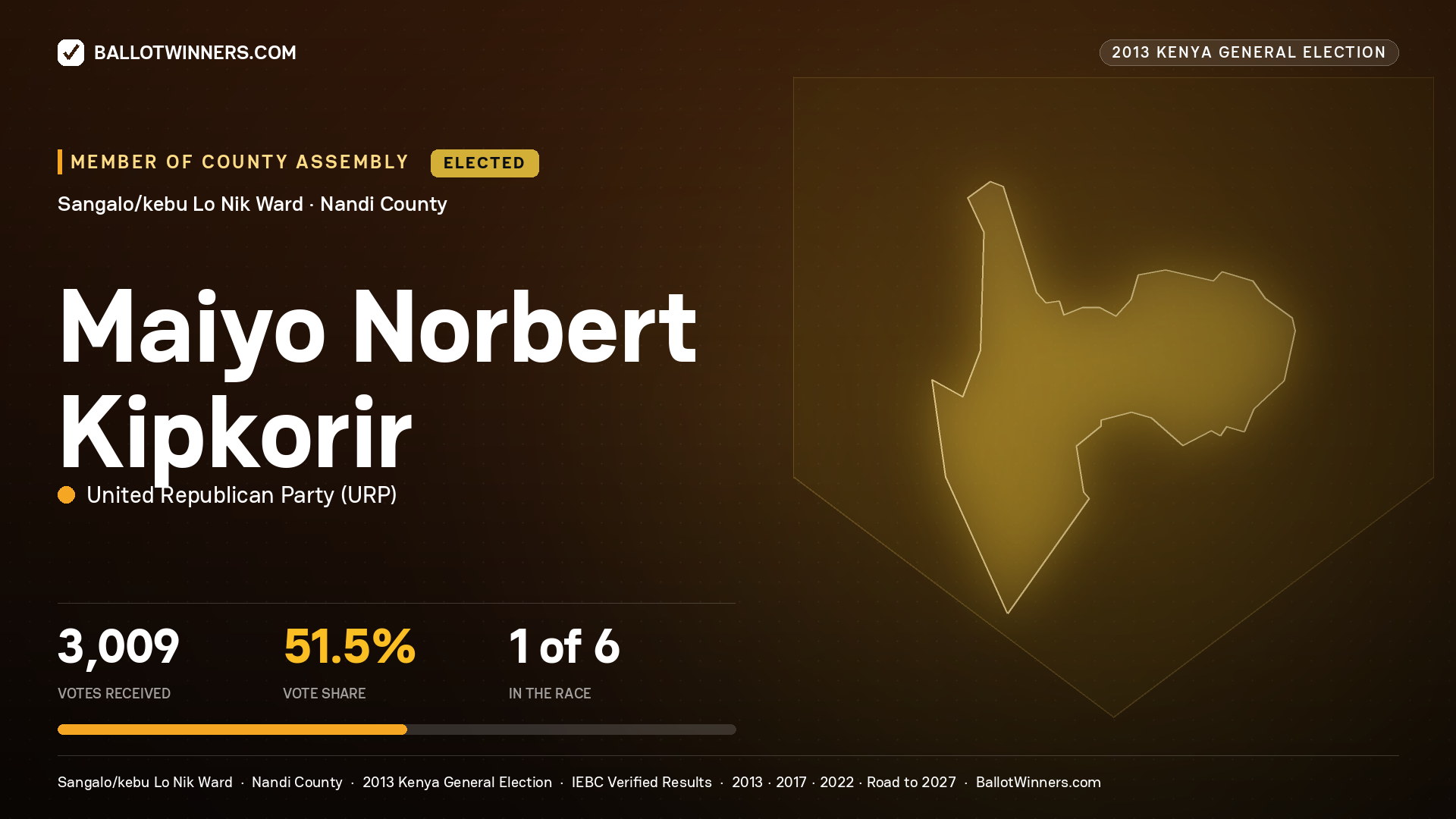 MAIYO NORBERT KIPKORIR, elected Member of County Assembly for SANGALO/KEBU
LO NIK, 3,009 votes, 2013 Kenya general election.