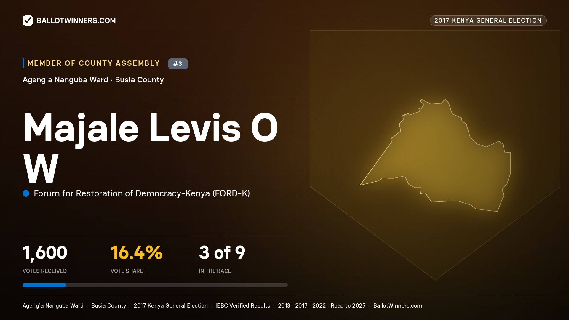 MAJALE LEVIS O W, FORUM FOR RESTORATION OF DEMOCRACY-KENYA, contested Member of County Assembly for AGENG'A NANGUBA, 1,600 votes, 2017 Kenya general election.