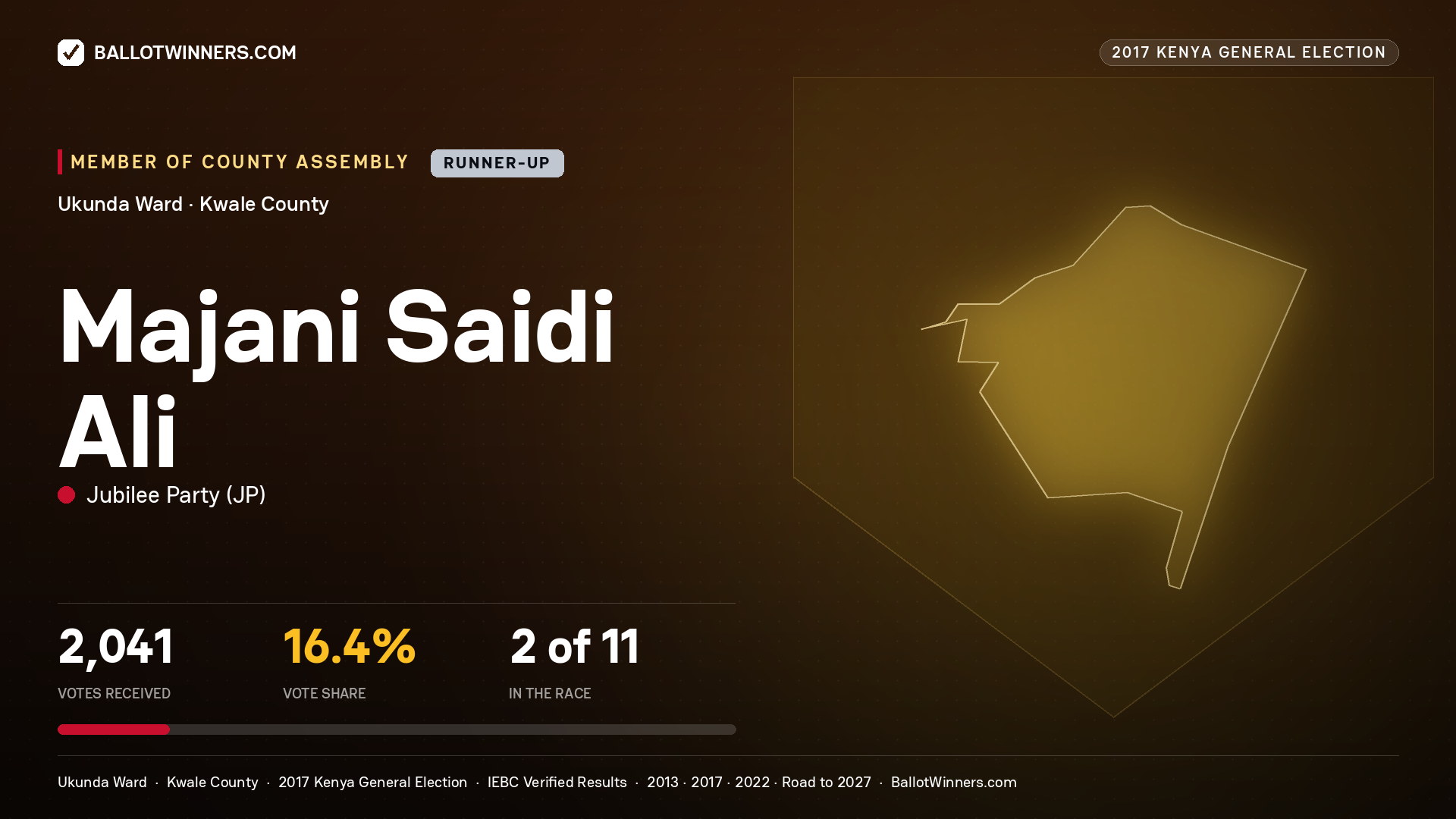 MAJANI SAIDI ALI, JUBILEE PARTY, contested Member of County Assembly for UKUNDA, 2,041 votes, 2017 Kenya general election.