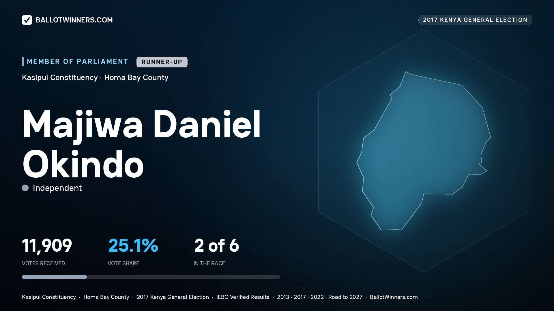 MAJIWA DANIEL OKINDO, INDEPENDENT, contested Member of Parliament for KASIPUL, 11,909 votes, 2017 Kenya general election.