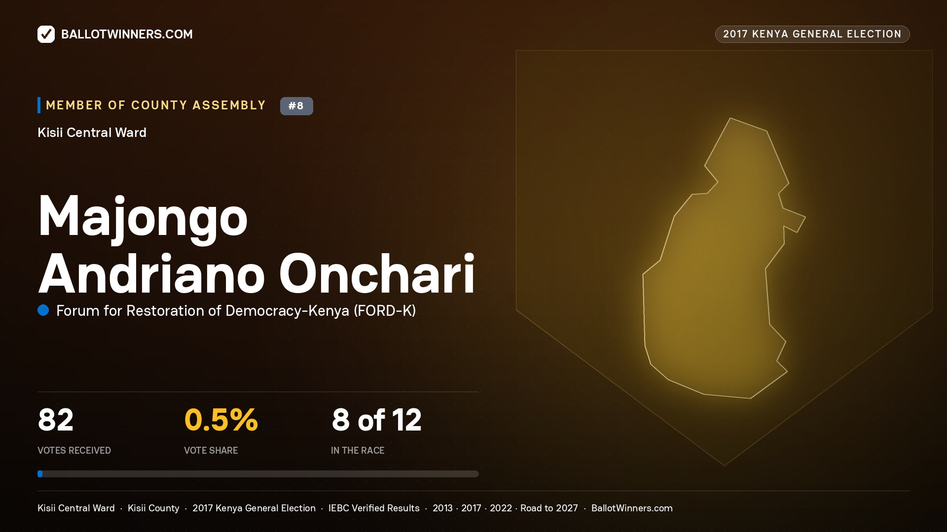 MAJONGO ANDRIANO ONCHARI, FORUM FOR RESTORATION OF DEMOCRACY-KENYA, contested Member of County Assembly for KISII CENTRAL, 82 votes, 2017 Kenya general election.