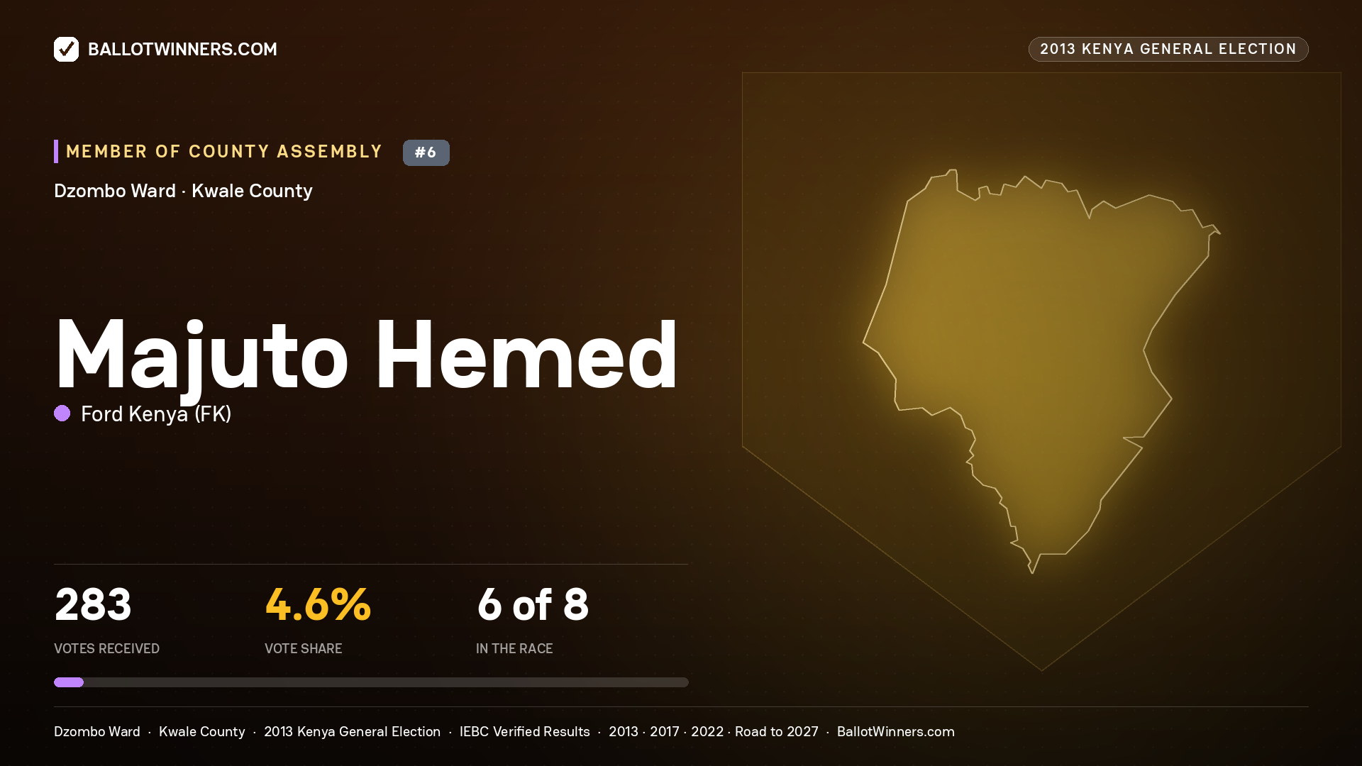 MAJUTO HEMED, contested Member of County Assembly for DZOMBO, 283 votes, 2013 Kenya general election.