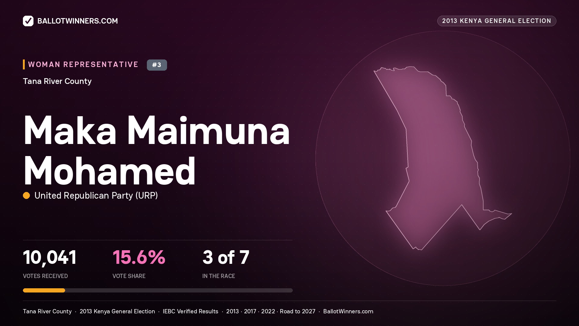 MAKA MAIMUNA MOHAMED, contested Women Representative for TANA RIVER, 10,041 votes, 2013 Kenya general election.